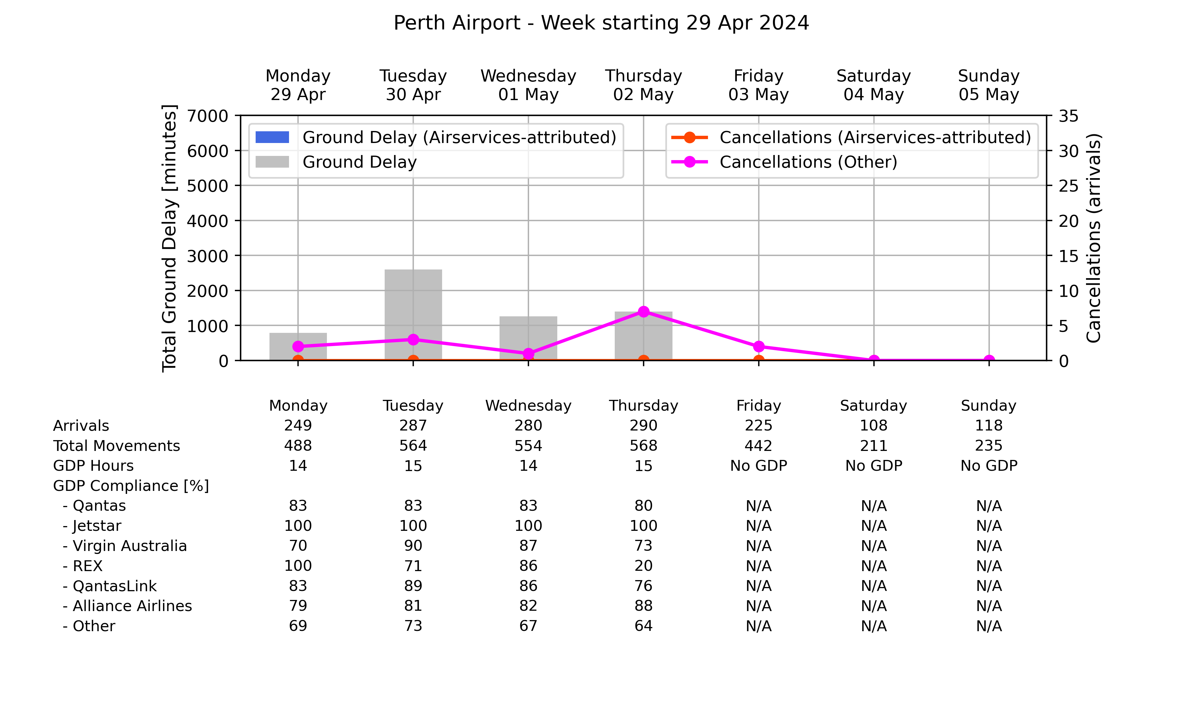 Graph displaying Ground delay program statistics for Perth Airport