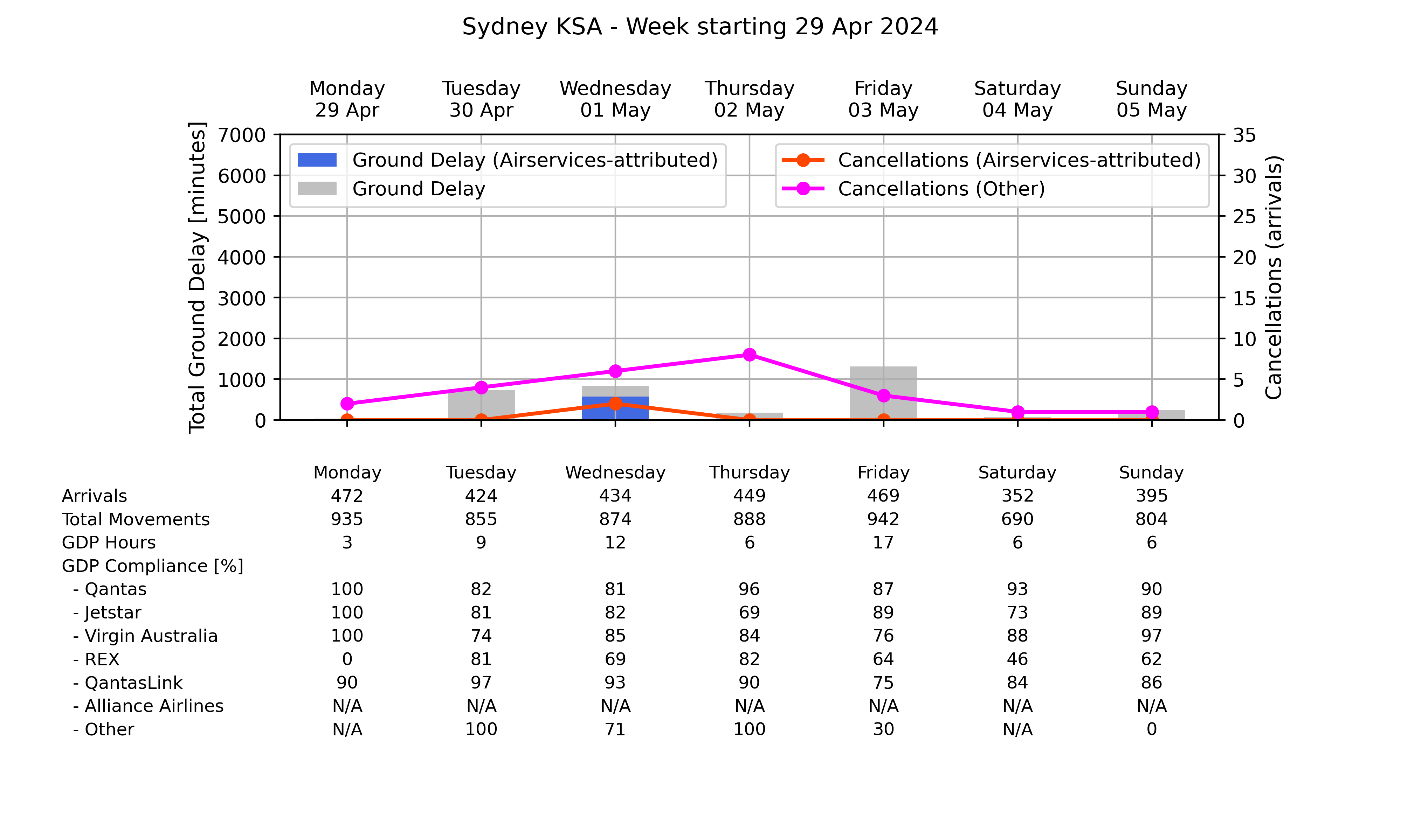 Graph displaying Ground delay program statistics for Sydney Kingsford Smith Airport