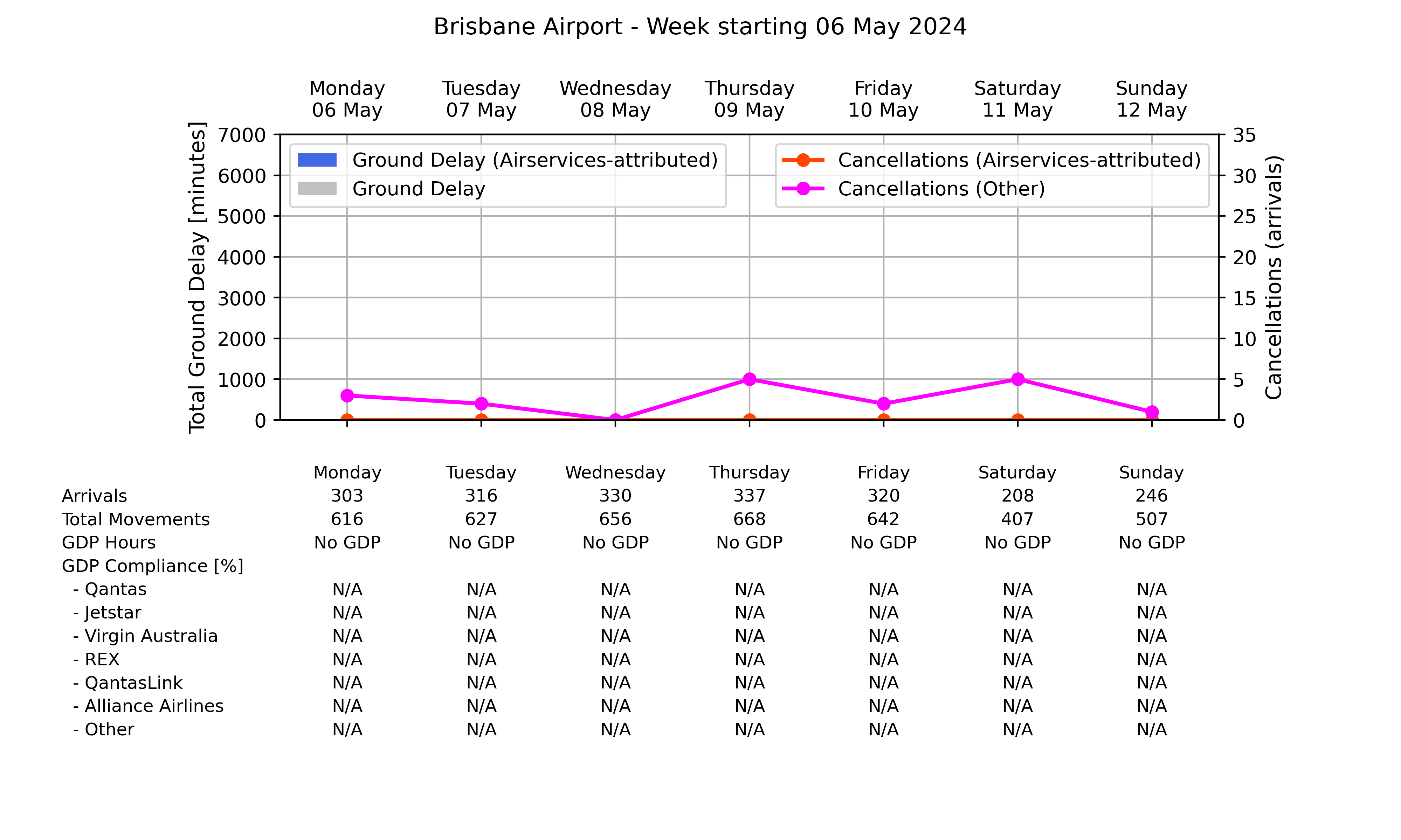 Graph displaying Ground delay program statistics for Brisbane Airport