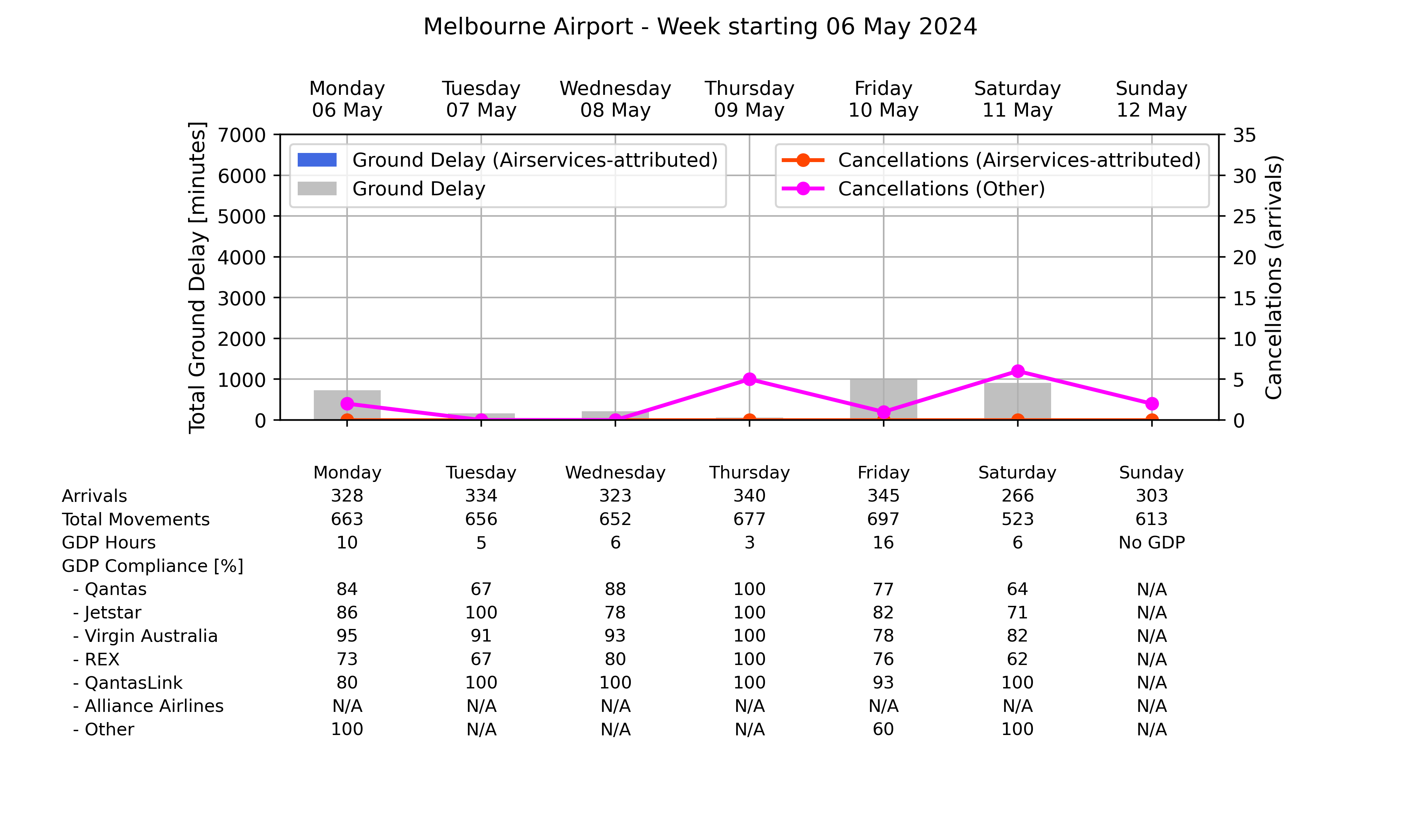 Graph displaying Ground delay program statistics for Melbourne Airport