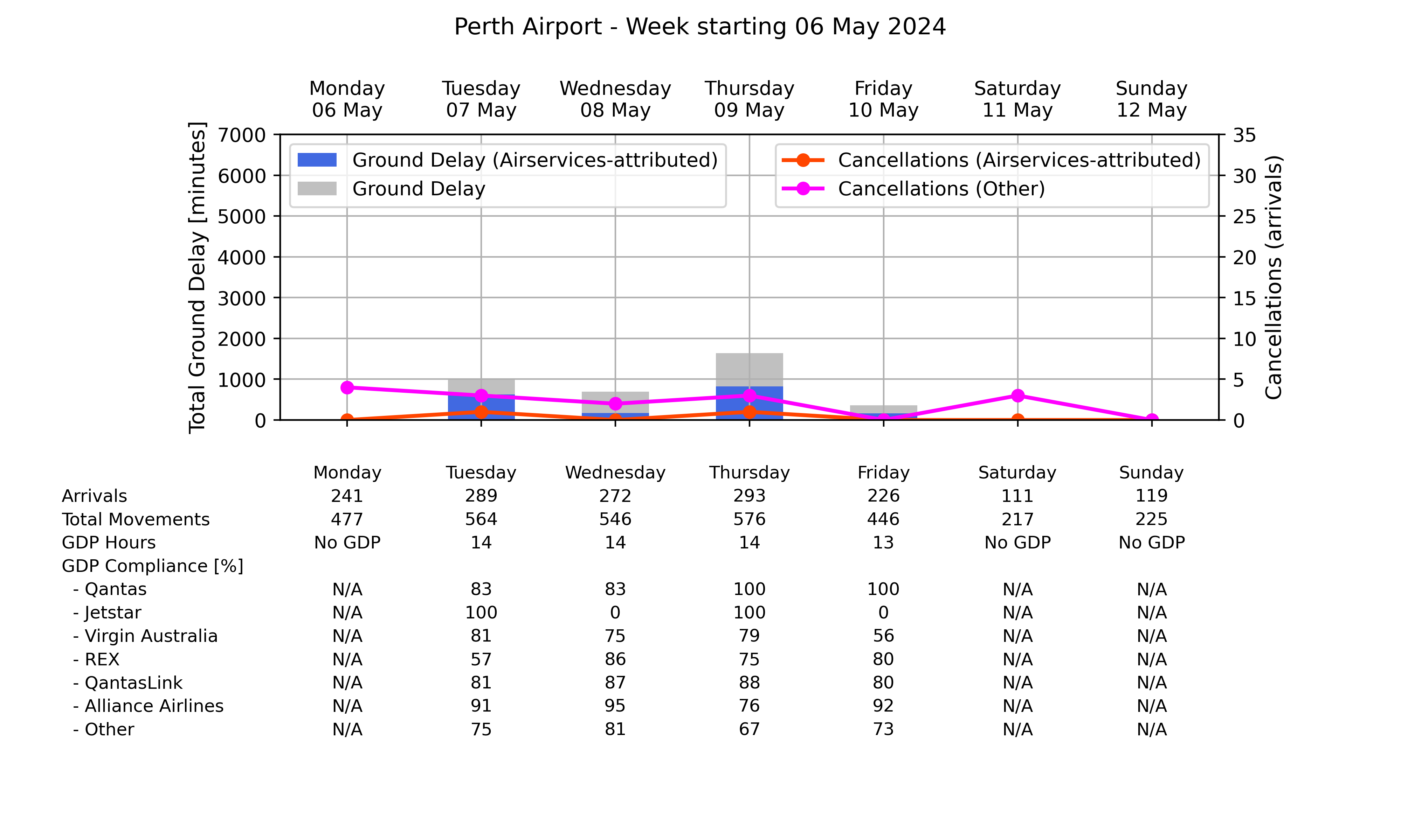 Graph displaying Ground delay program statistics for Perth Airport