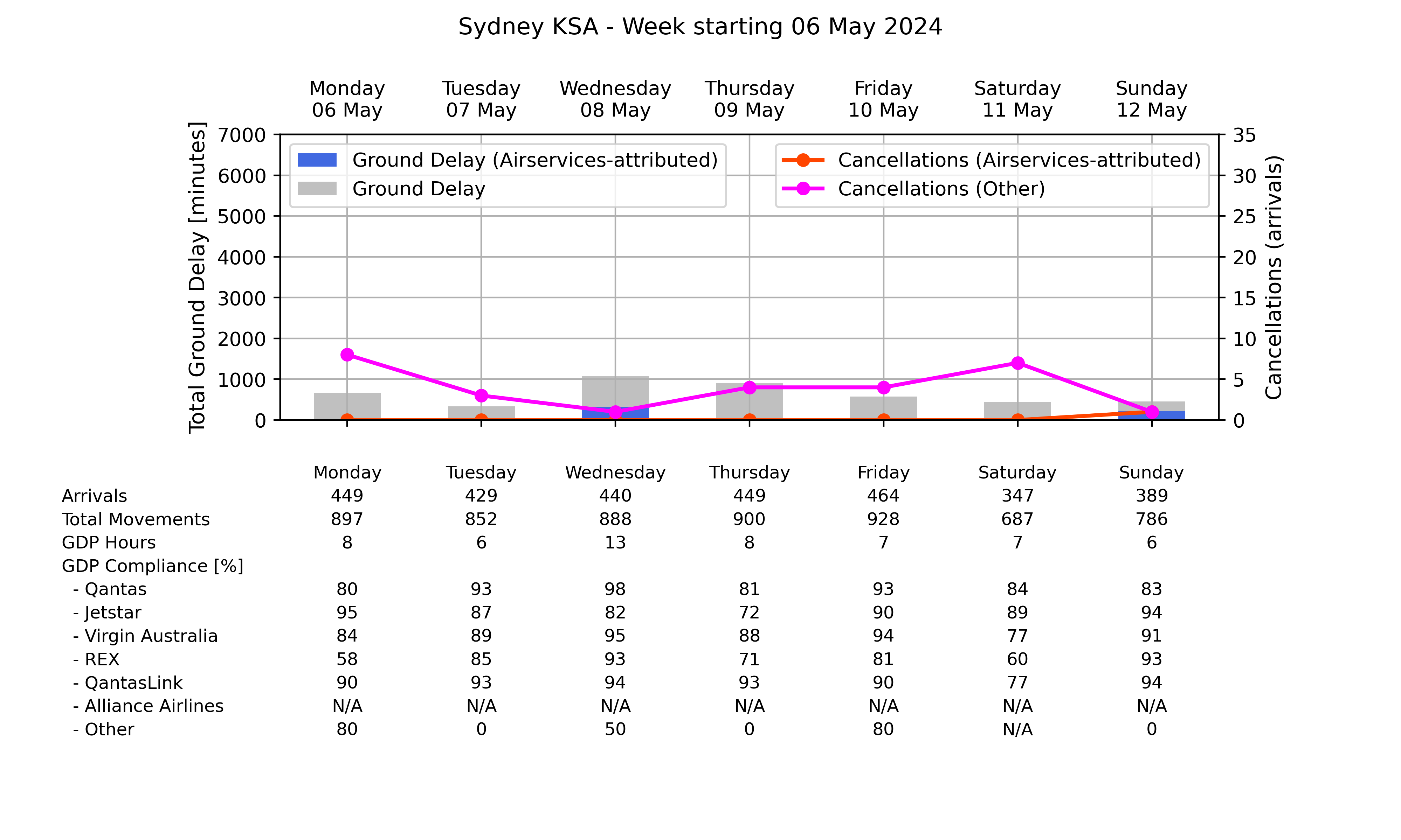 Graph displaying Ground delay program statistics for Sydney Kingsford Smith Airport