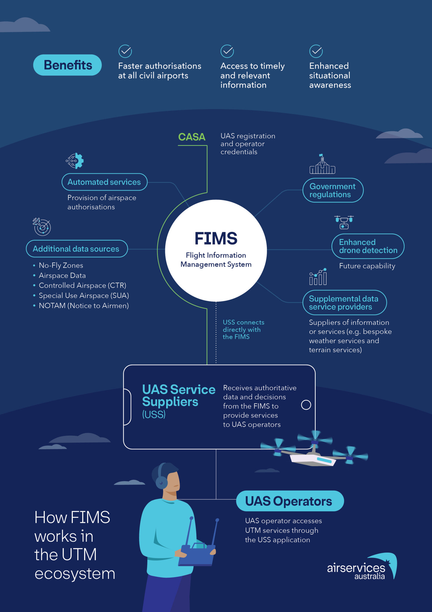 Drones and Uncrewed Aircraft Systems Traffic Management - Airservices