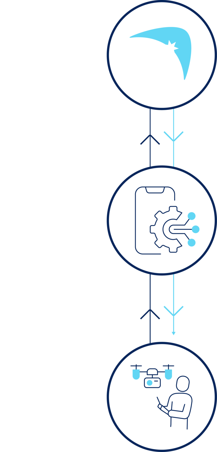 Graphic demonstrating relationship between Airservices FIMS - USS - Drone user