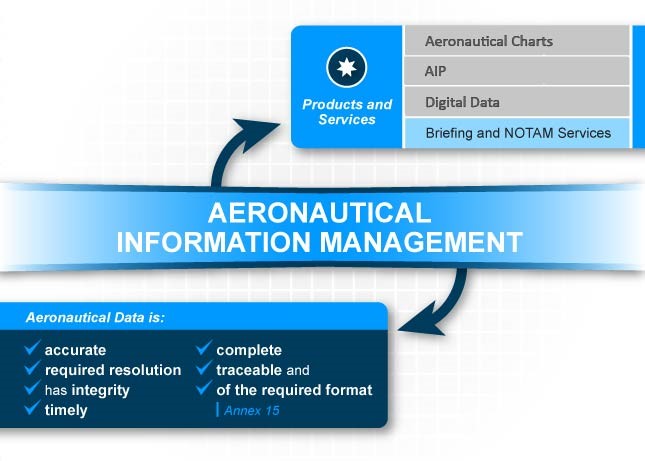 Aeronautical Information Management diagram.