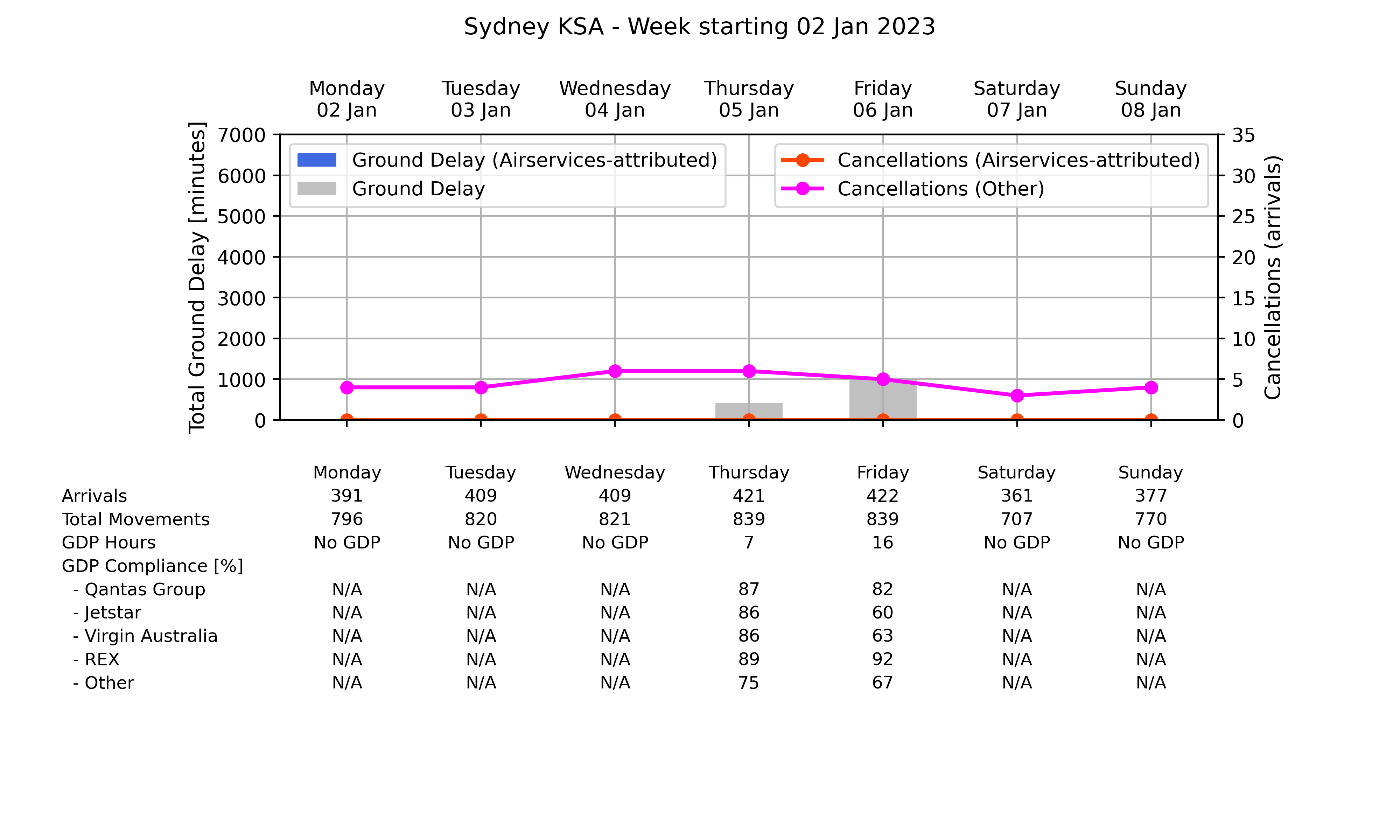 ATM_plot_week_2023_01_02_YSSY Graph displaying Ground delay program statistics for Sydney Kingsford Smith Airport