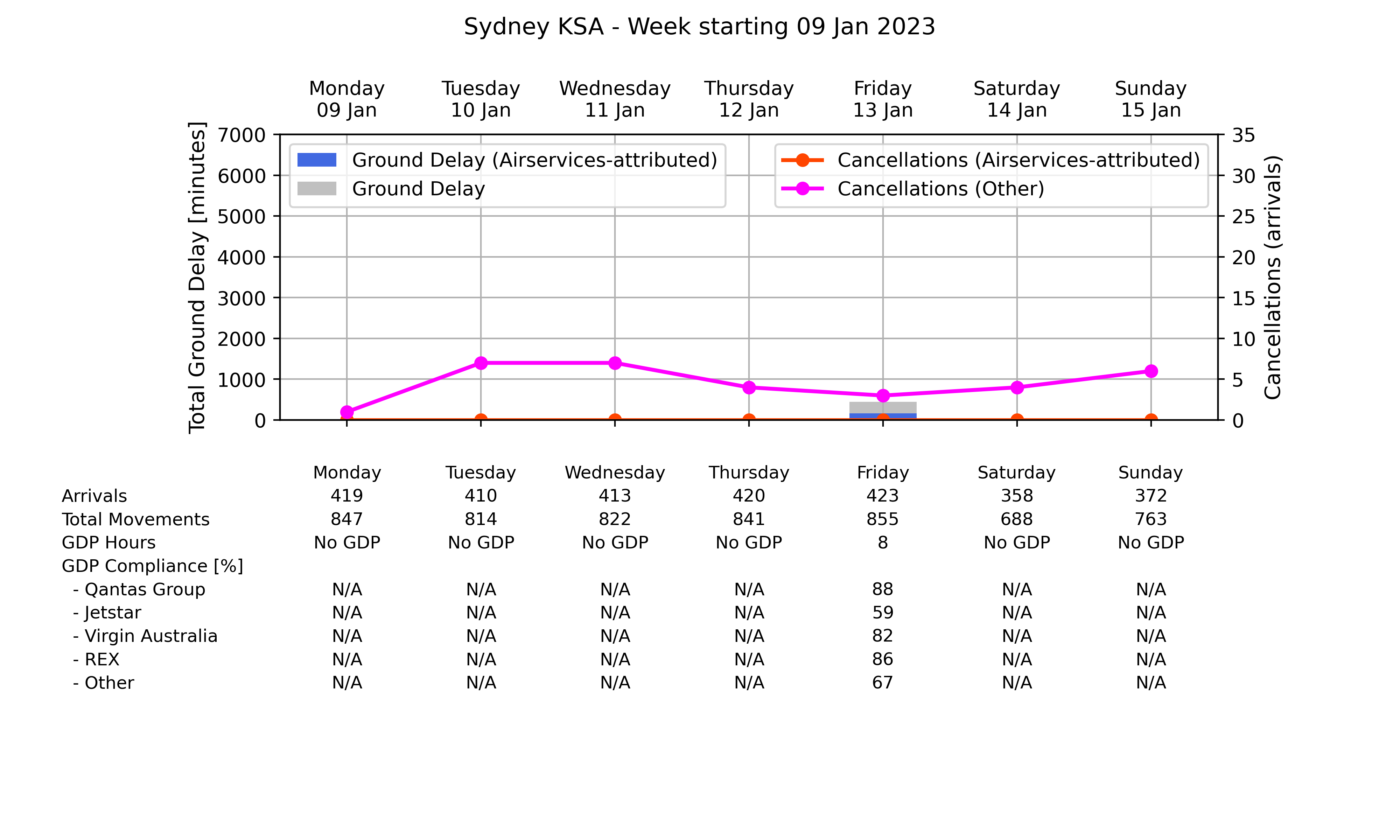 ATM_plot_week_2023_01_09_YSSY Graph displaying Ground delay program statistics for Sydney Kingsford Smith Airport