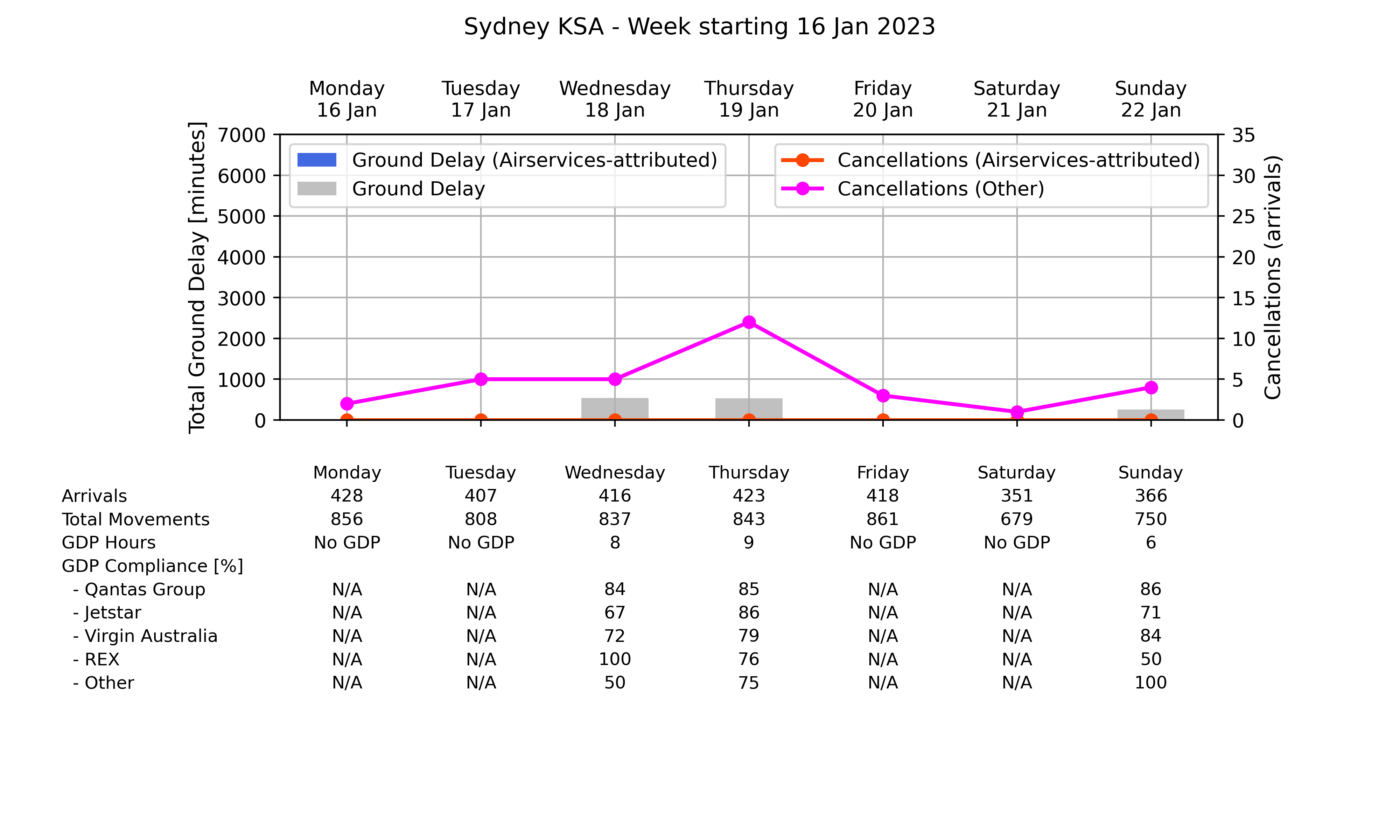 ATM_plot_week_2023_01_16_YSSY Graph displaying Ground delay program statistics for Sydney Kingsford Smith Airport