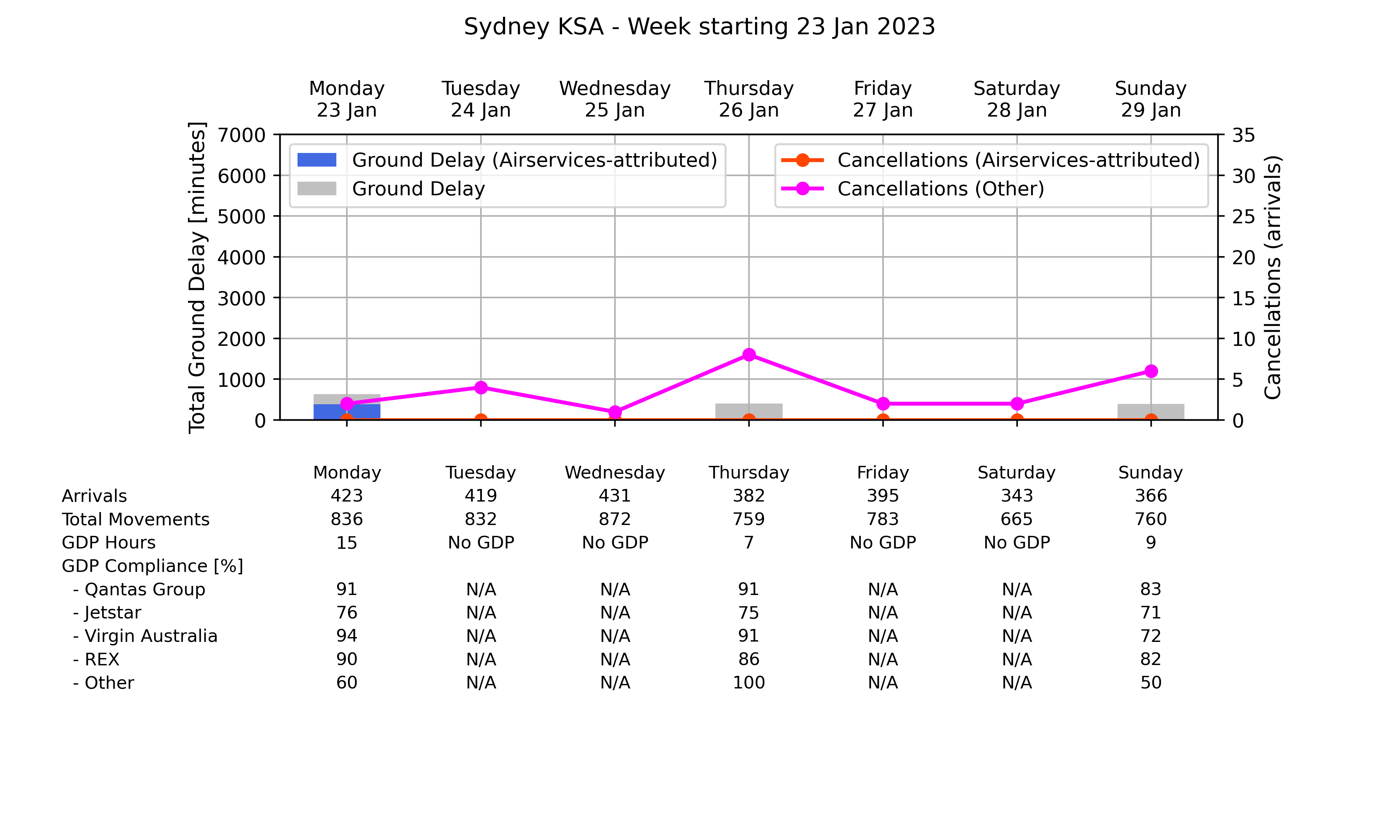 ATM_plot_week_2023_01_23_YSSY Graph displaying Ground delay program statistics for Sydney Kingsford Smith Airport