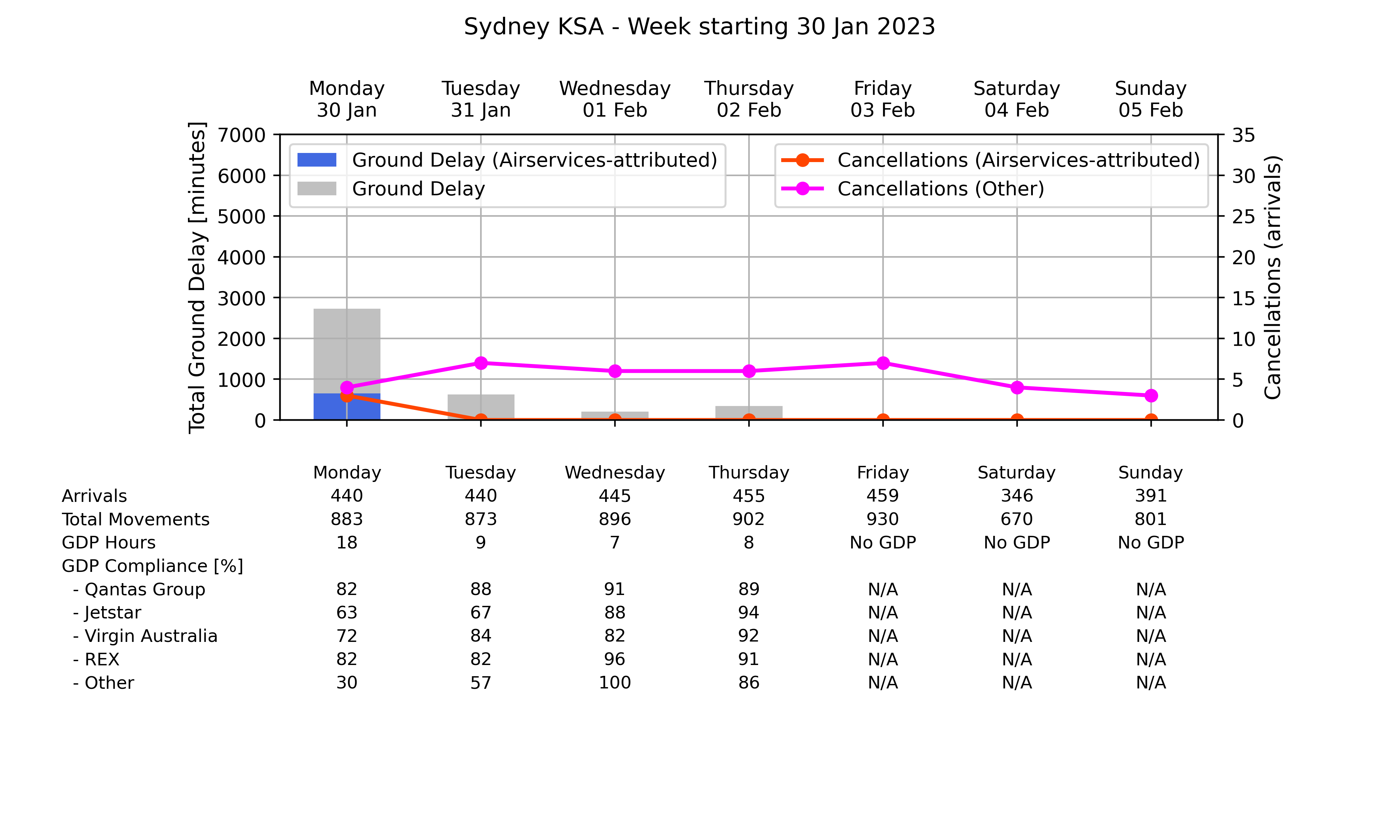 ATM_plot_week_2023_01_30_YSSY Graph displaying Ground delay program statistics for Sydney Kingsford Smith Airport