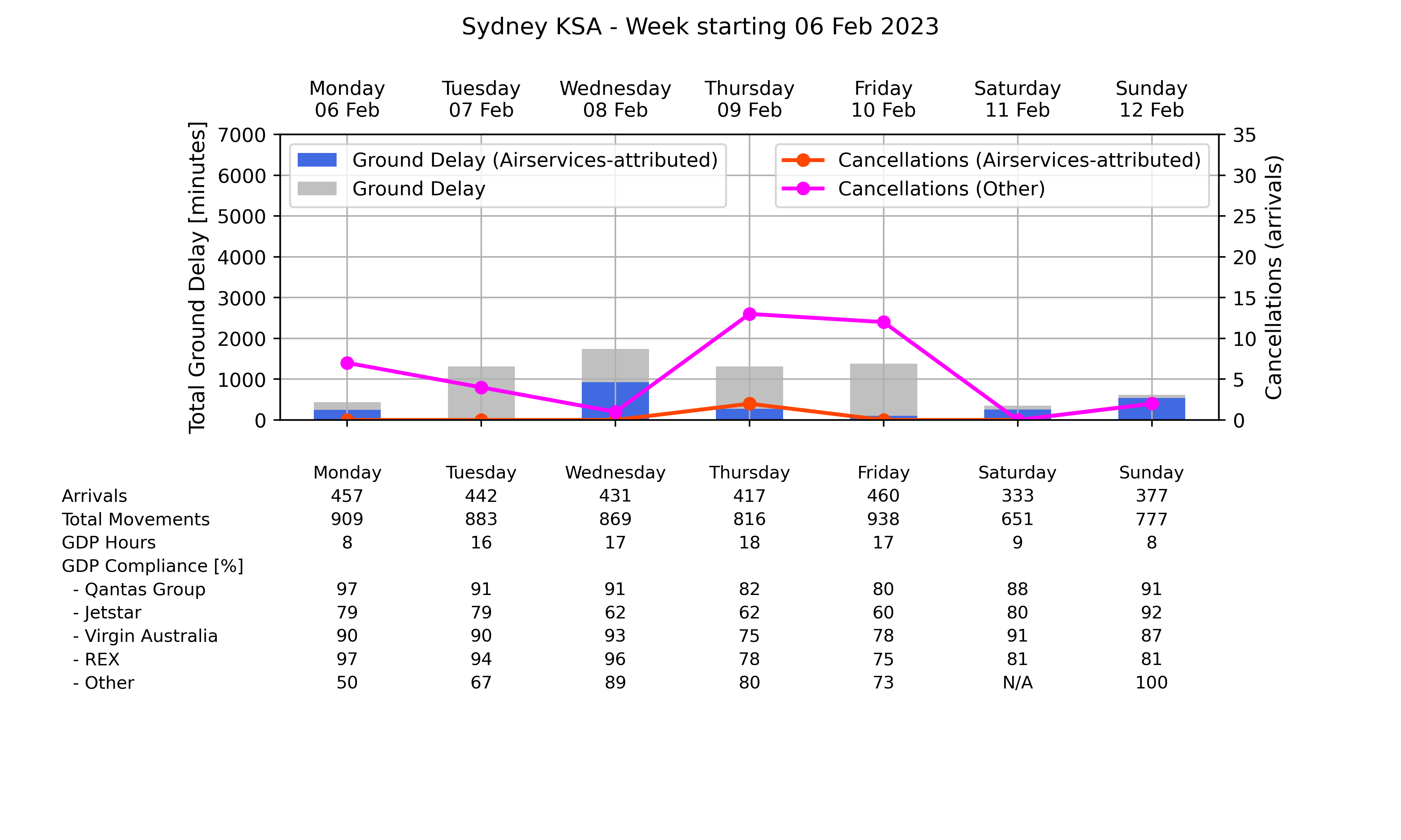 ATM_plot_week_2023_02_06_YSSY Graph displaying Ground delay program statistics for Sydney Kingsford Smith Airport