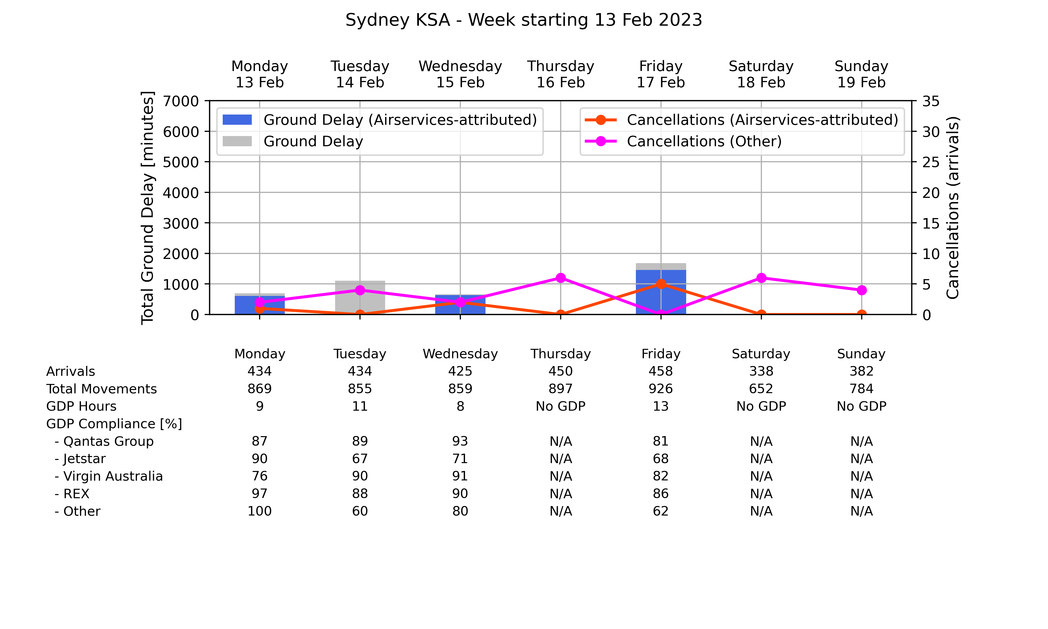 ATM_plot_week_2023_02_13_YSSY Graph displaying Ground delay program statistics for Sydney Kingsford Smith Airport