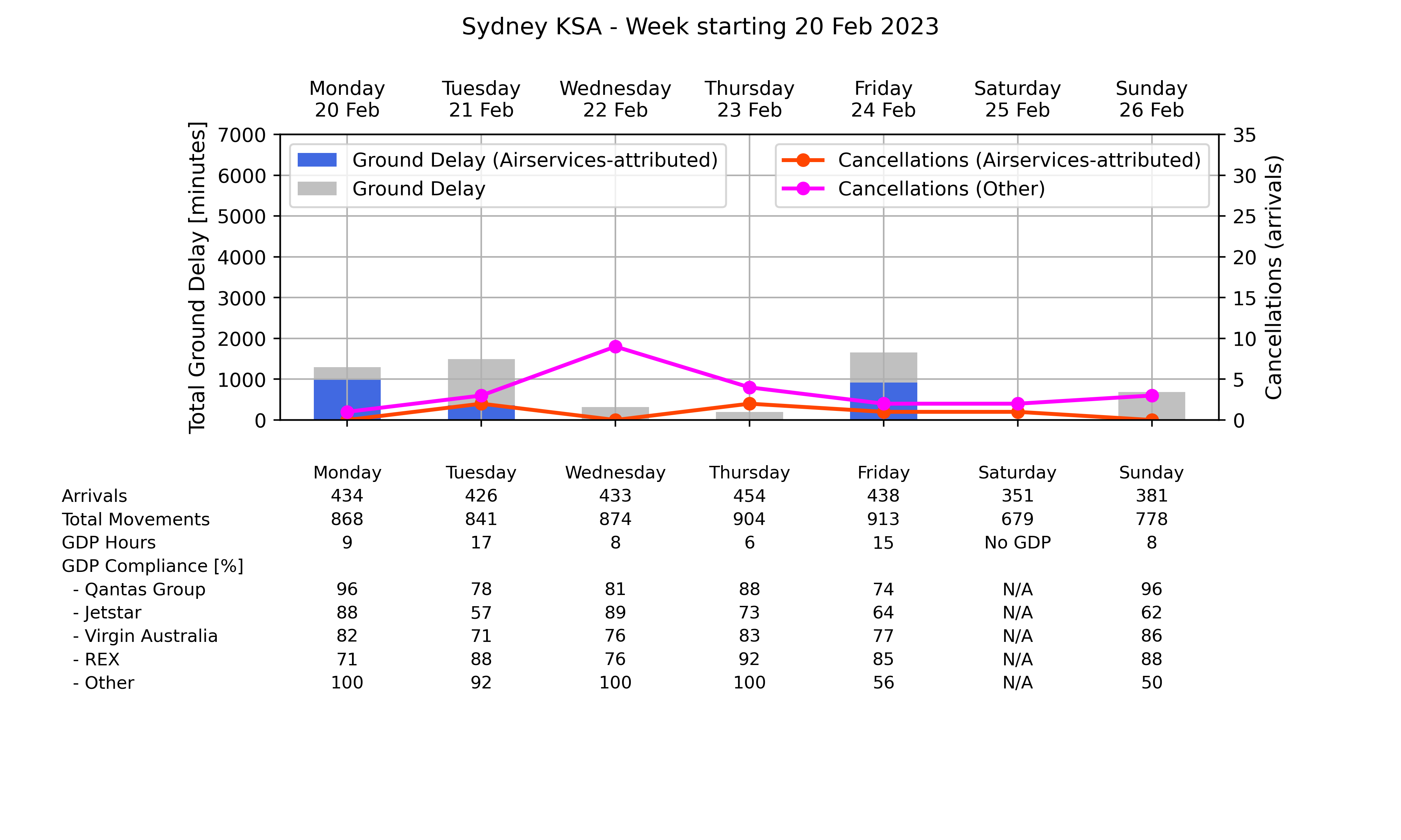 ATM_plot_week_2023_02_20_YSSY Graph displaying Ground delay program statistics for Sydney Kingsford Smith Airport