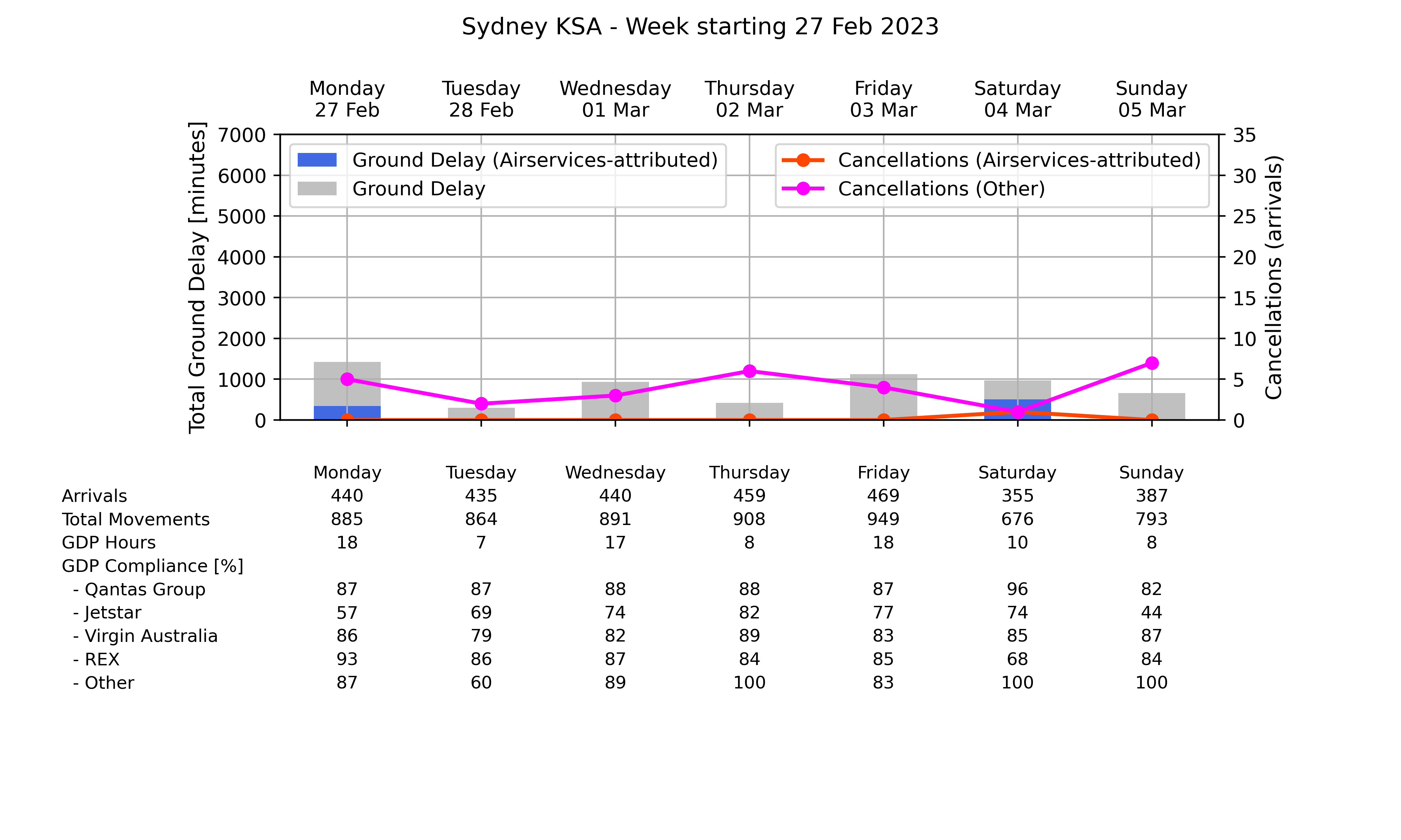 ATM_plot_week_2023_02_27_YSSY Graph displaying Ground delay program statistics for Sydney Kingsford Smith Airport