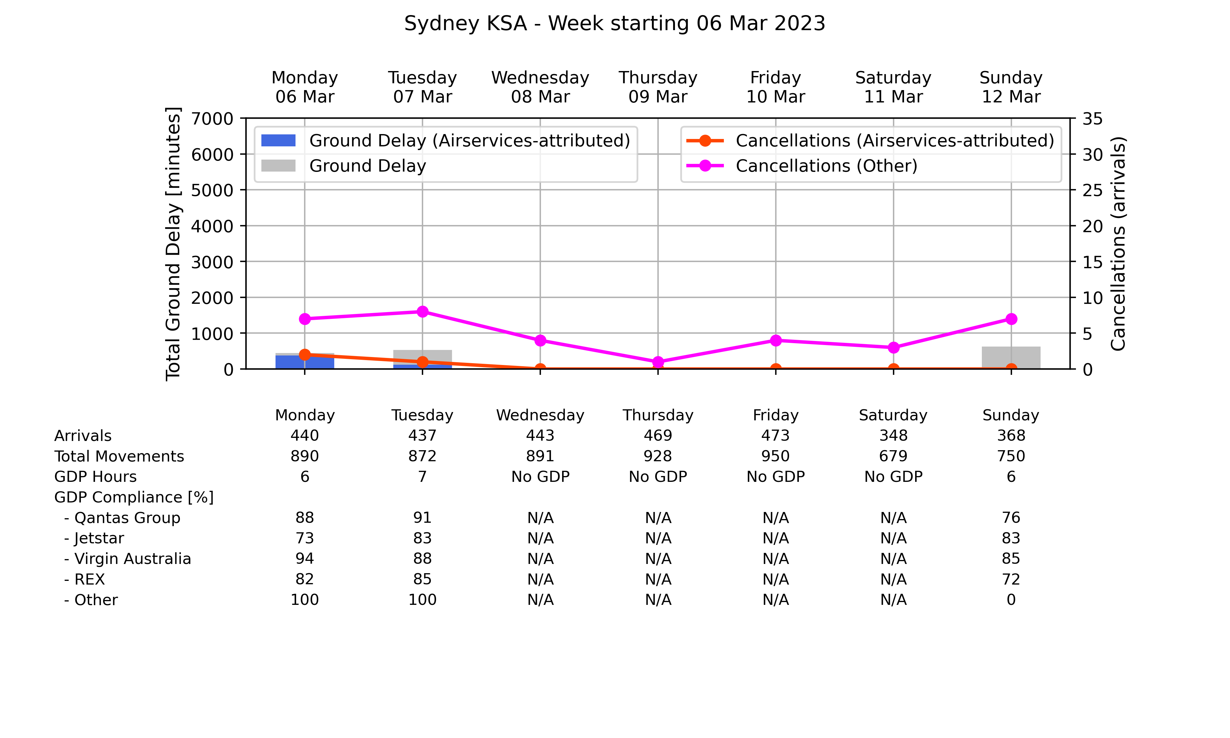 ATM_plot_week_2023_03_06_YSSY Graph displaying Ground delay program statistics for Sydney Kingsford Smith Airport