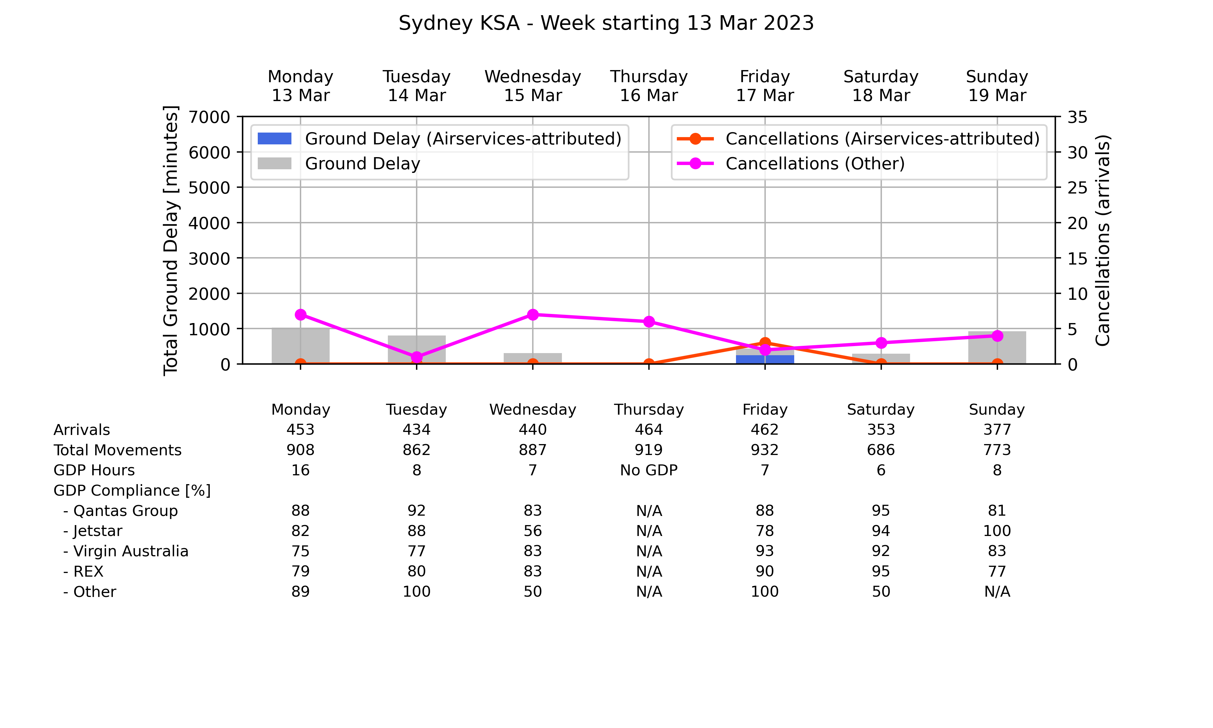 ATM_plot_week_2023_03_13_YSSY Graph displaying Ground delay program statistics for Sydney Kingsford Smith Airport