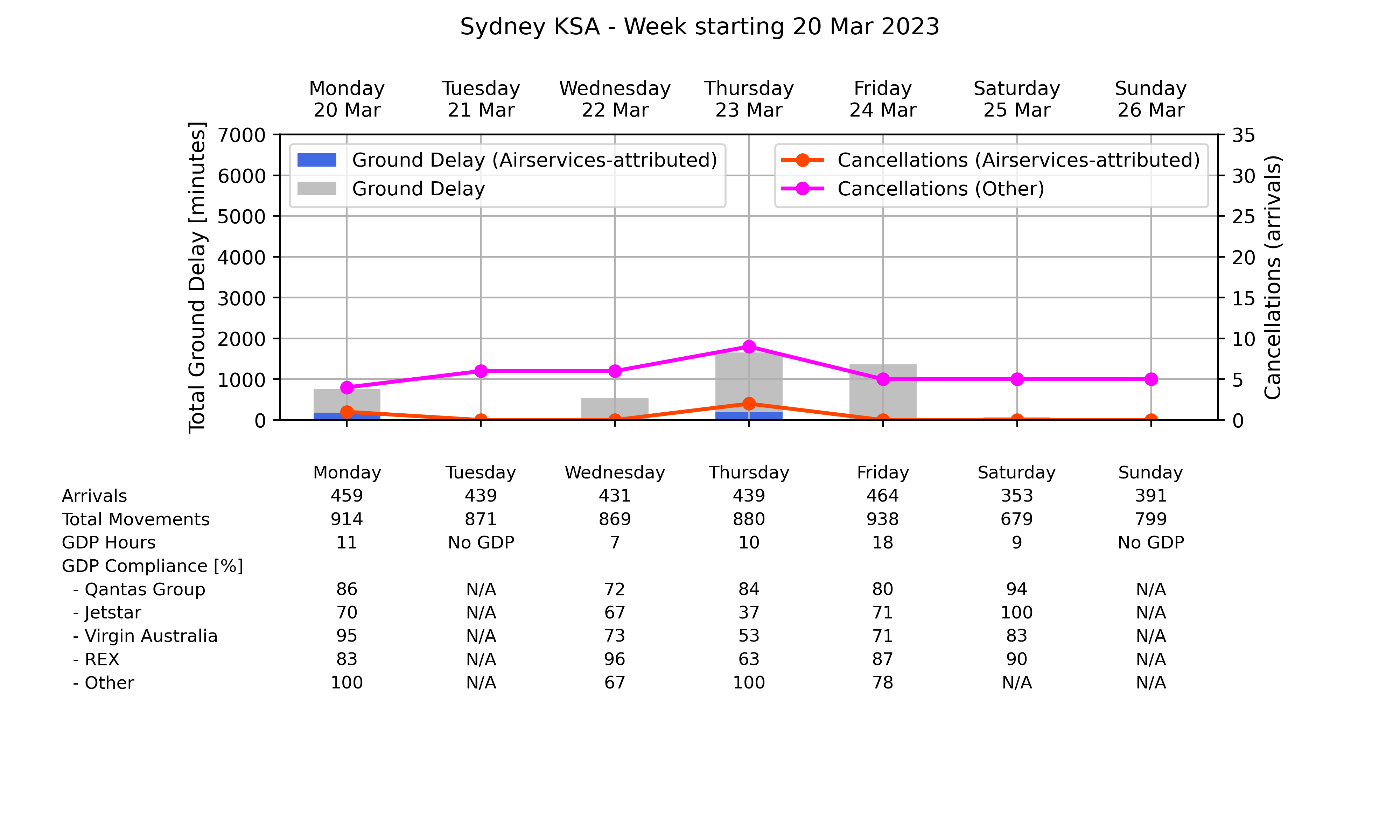 ATM_plot_week_2023_03_20_YSSY Graph displaying Ground delay program statistics for Sydney Kingsford Smith Airport