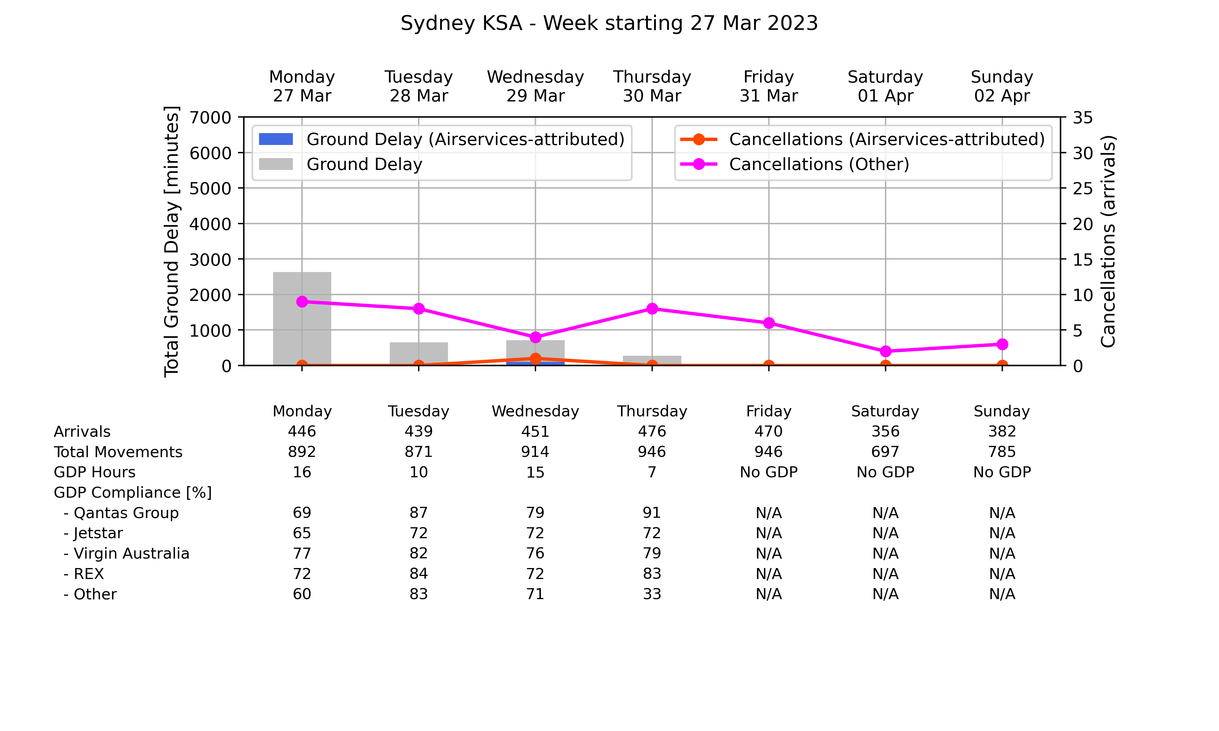 ATM_plot_week_2023_03_27_YSSY Graph displaying Ground delay program statistics for Sydney Kingsford Smith Airport