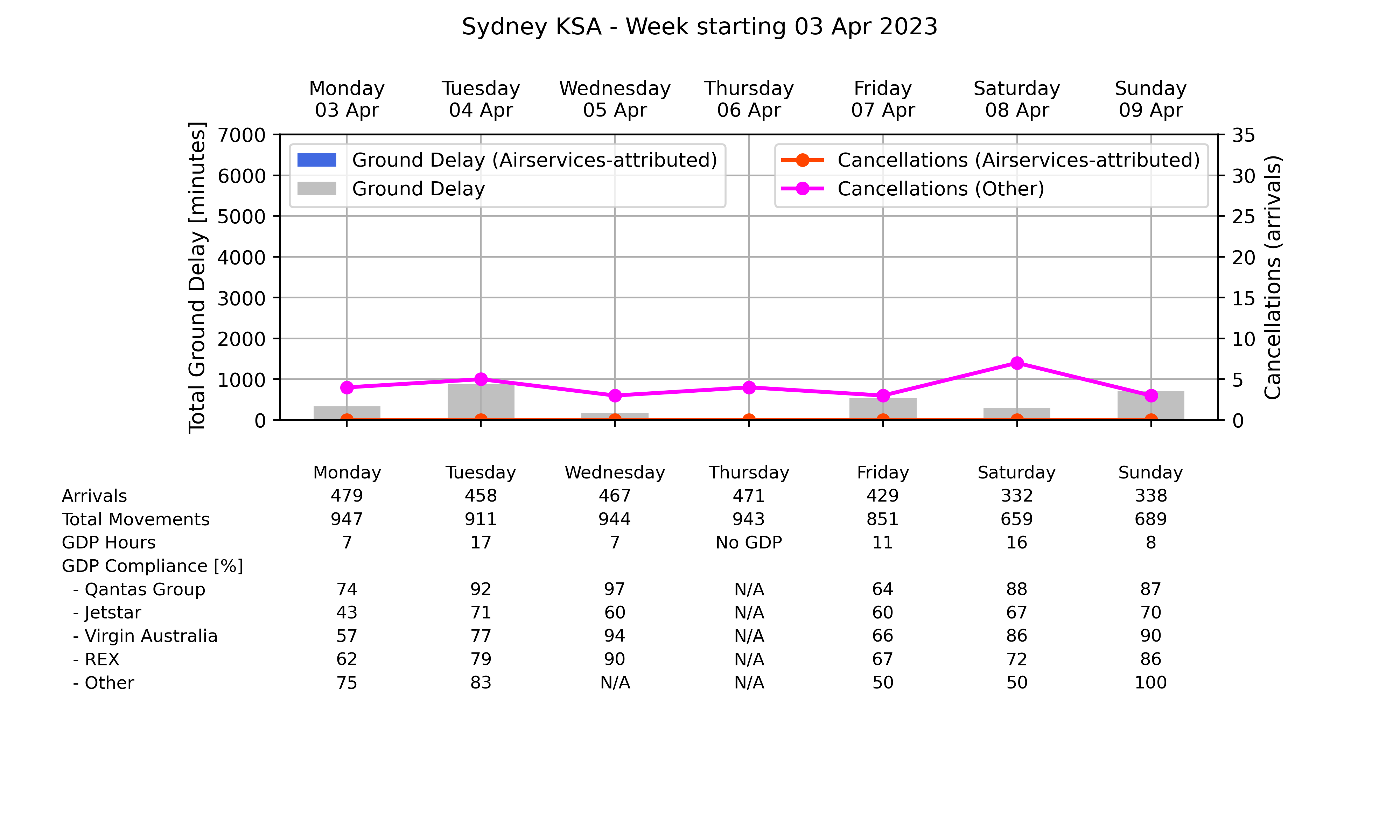 ATM_plot_week_2023_04_03_YSSY Graph displaying Ground delay program statistics for Sydney Kingsford Smith Airport