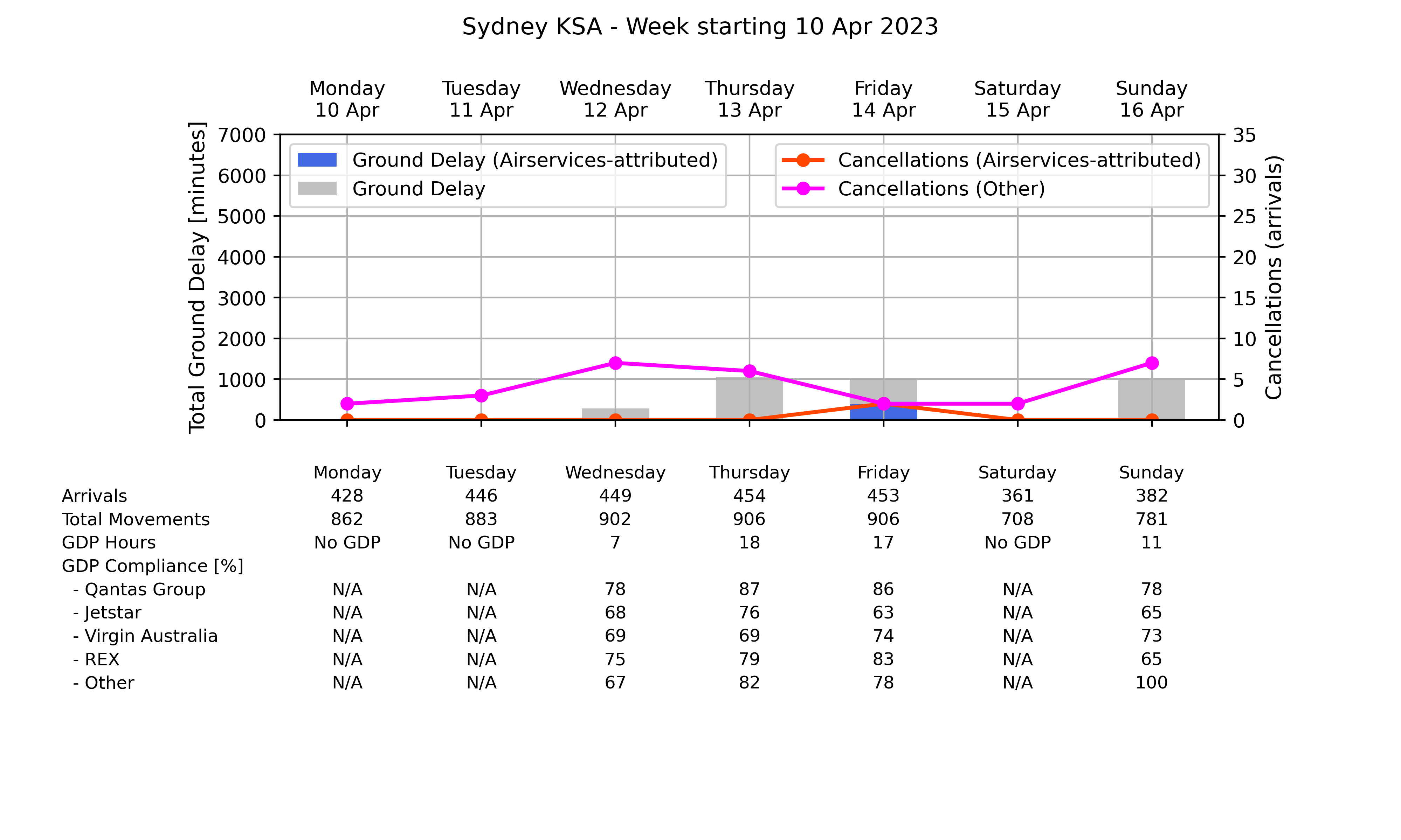 ATM_plot_week_2023_04_10_YSSY Graph displaying Ground delay program statistics for Sydney Kingsford Smith Airport