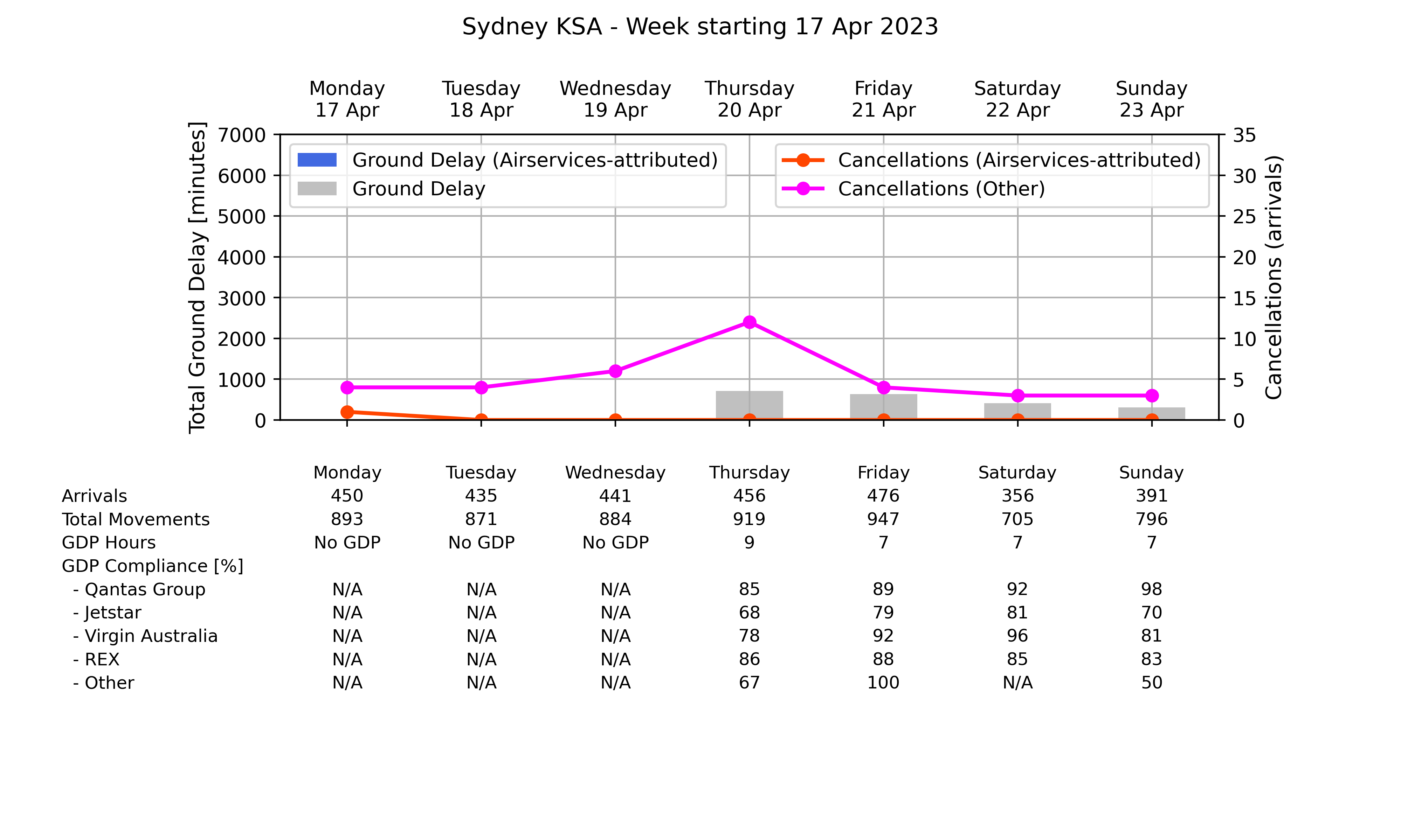 ATM_plot_week_2023_04_17_YSSY Graph displaying Ground delay program statistics for Sydney Kingsford Smith Airport