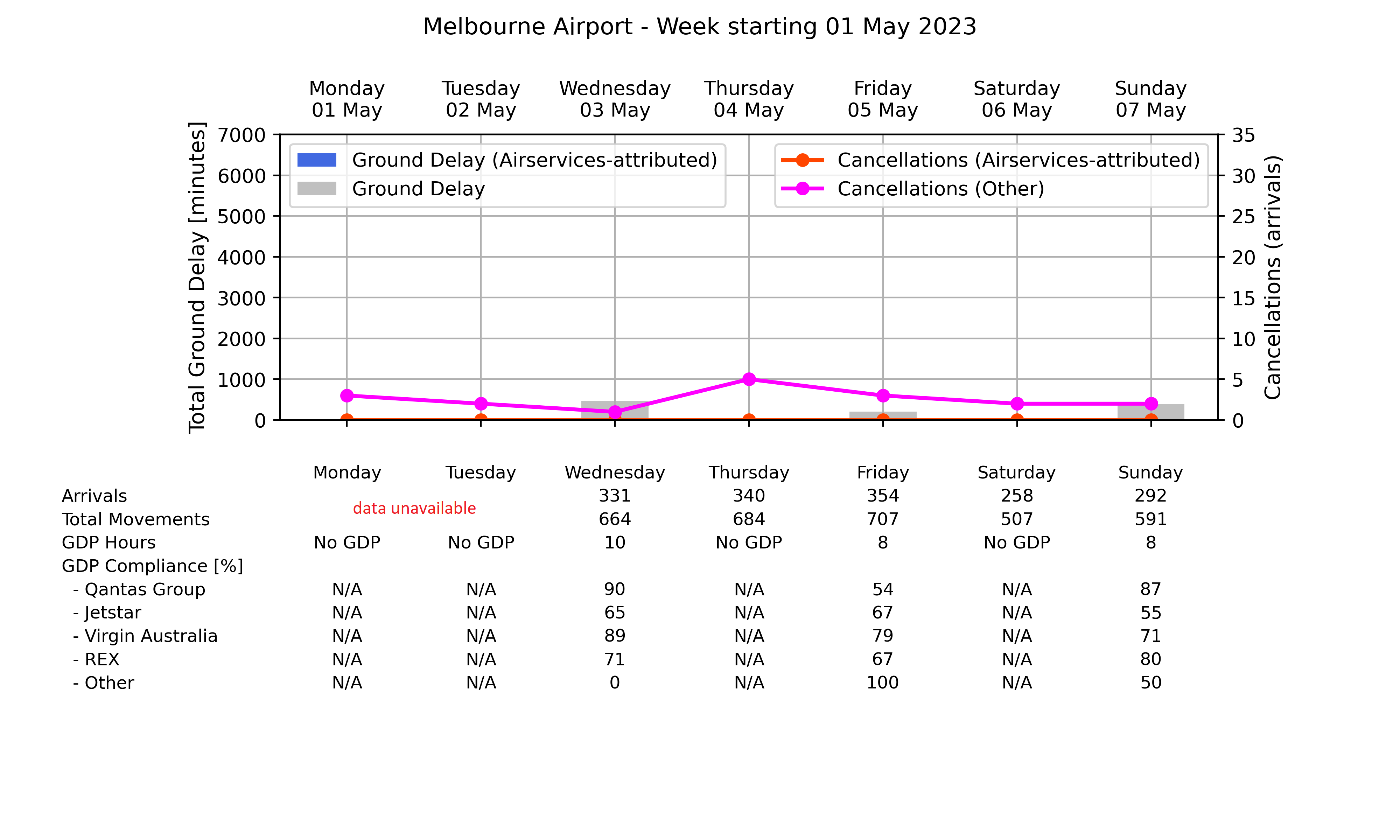 Graph displaying Ground delay program statistics for Melbourne Airport