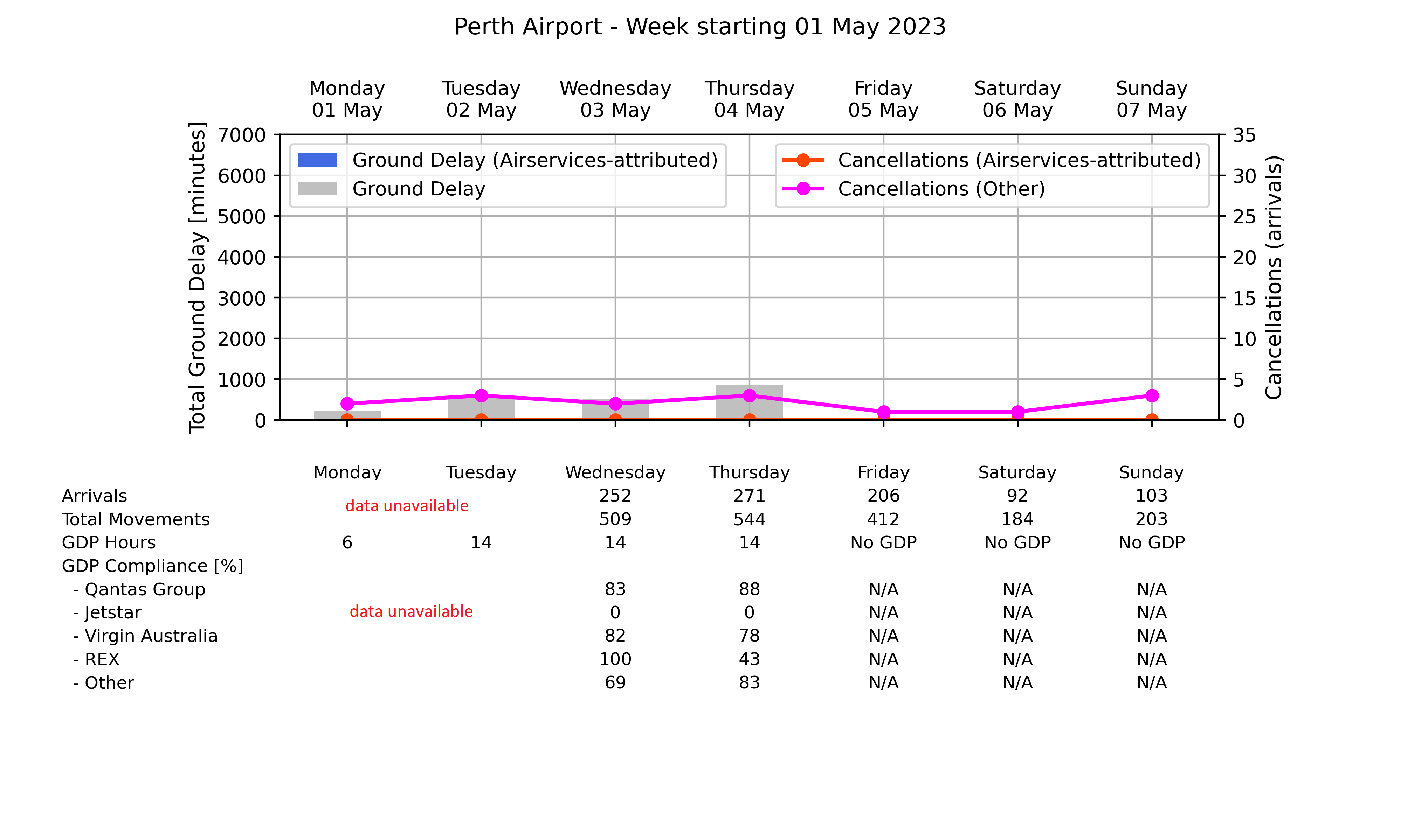 Graph displaying Ground delay program statistics for Perth Airport