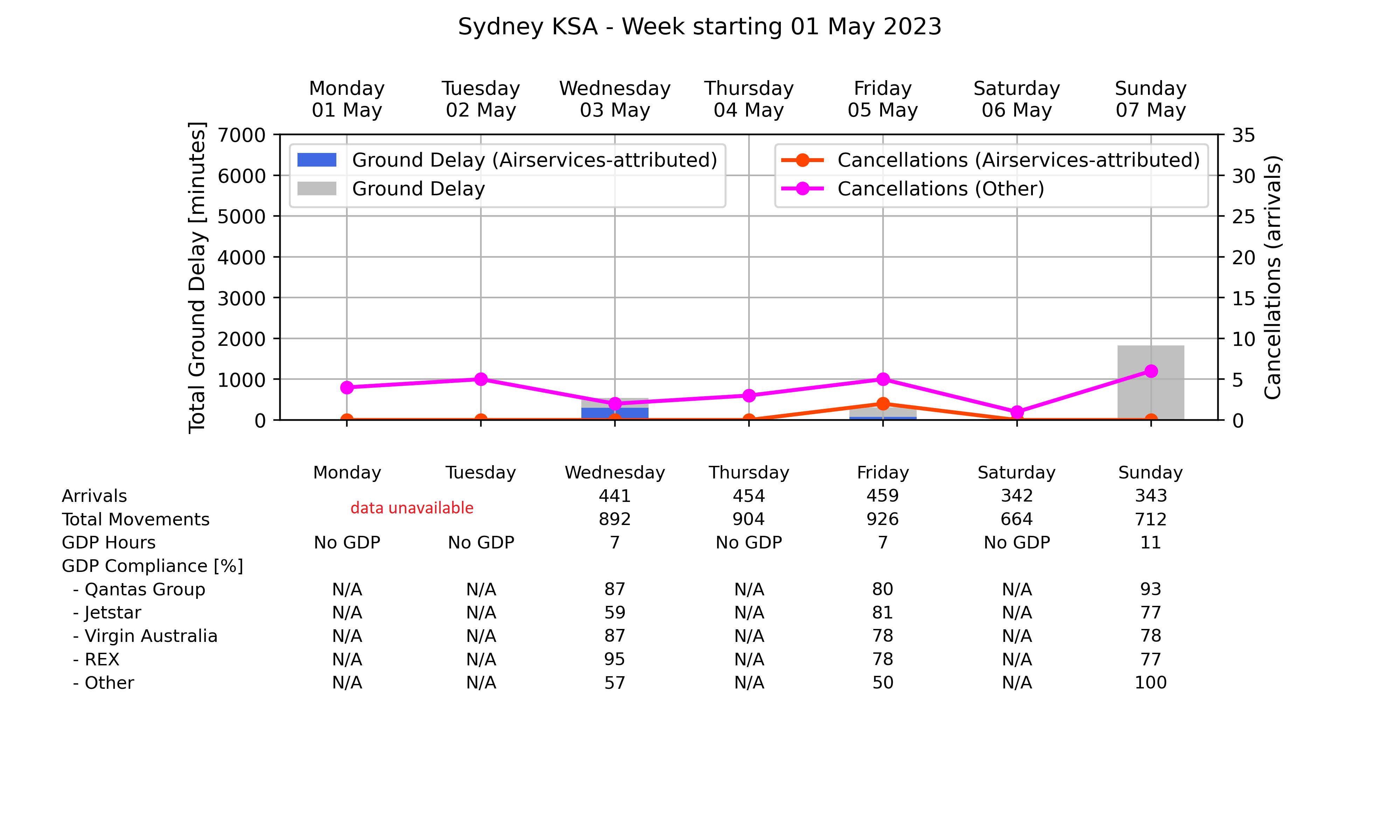 ATM_plot_week_2023_05_01_YSSY Graph displaying Ground delay program statistics for Sydney Kingsford Smith Airport