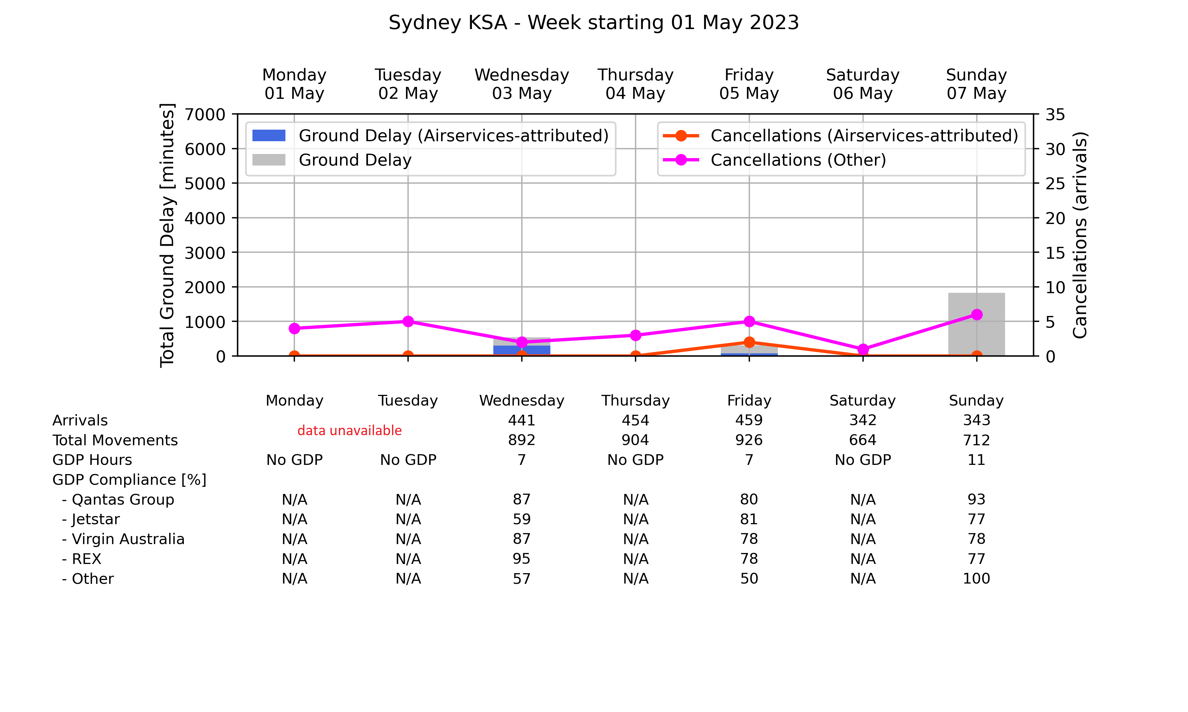 Graph displaying Ground delay program statistics for Sydney Kingsford Smith Airport