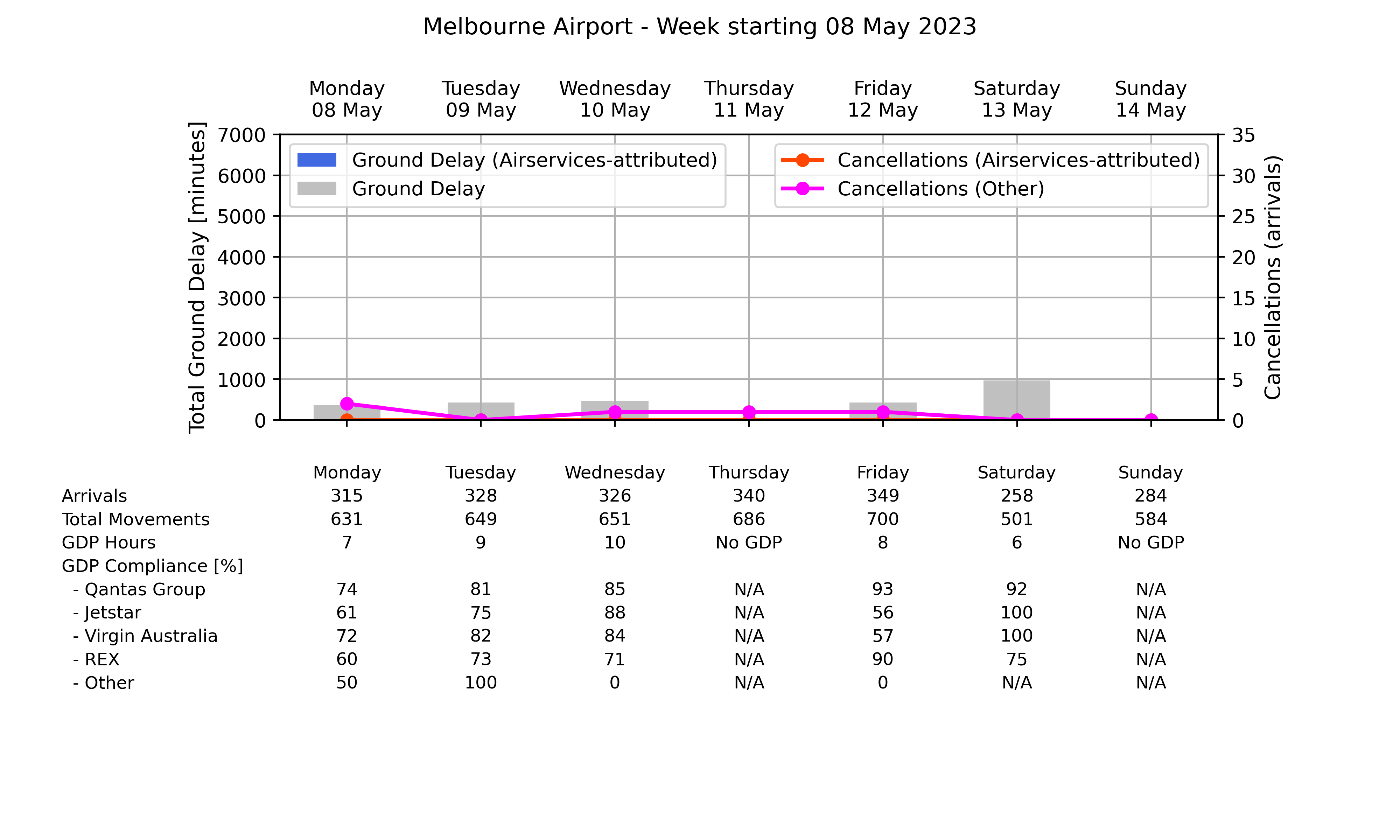 Graph displaying Ground delay program statistics for Melbourne Airport