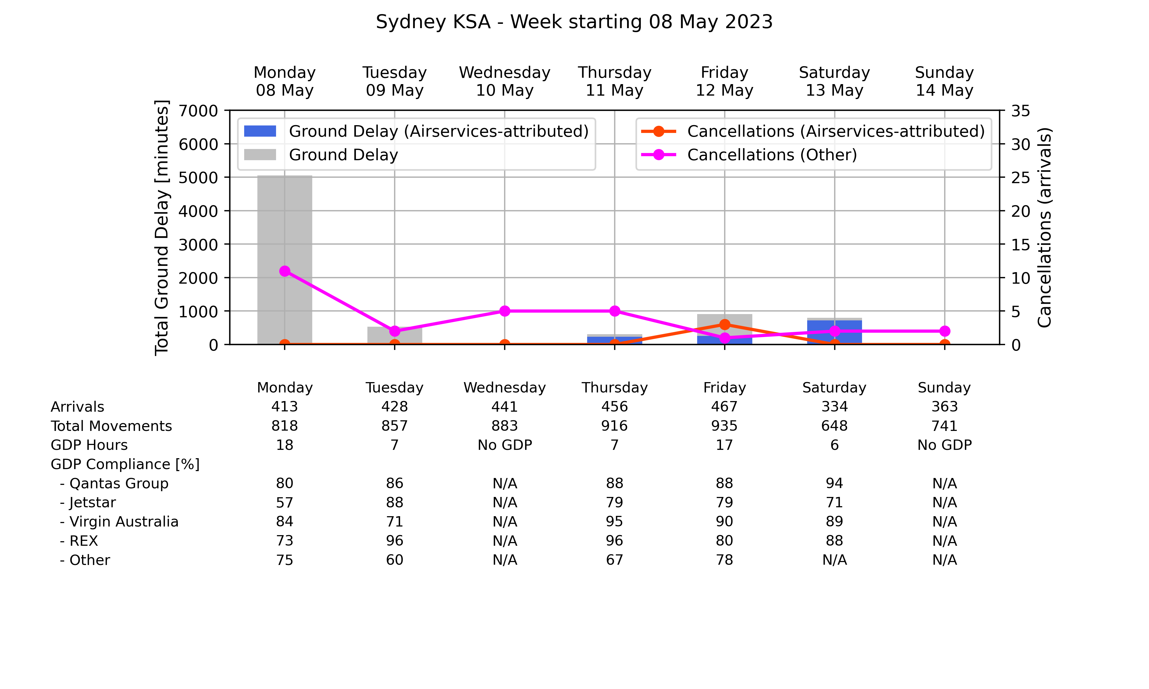 ATM_plot_week_2023_05_08_YSSY Graph displaying Ground delay program statistics for Sydney Kingsford Smith Airport