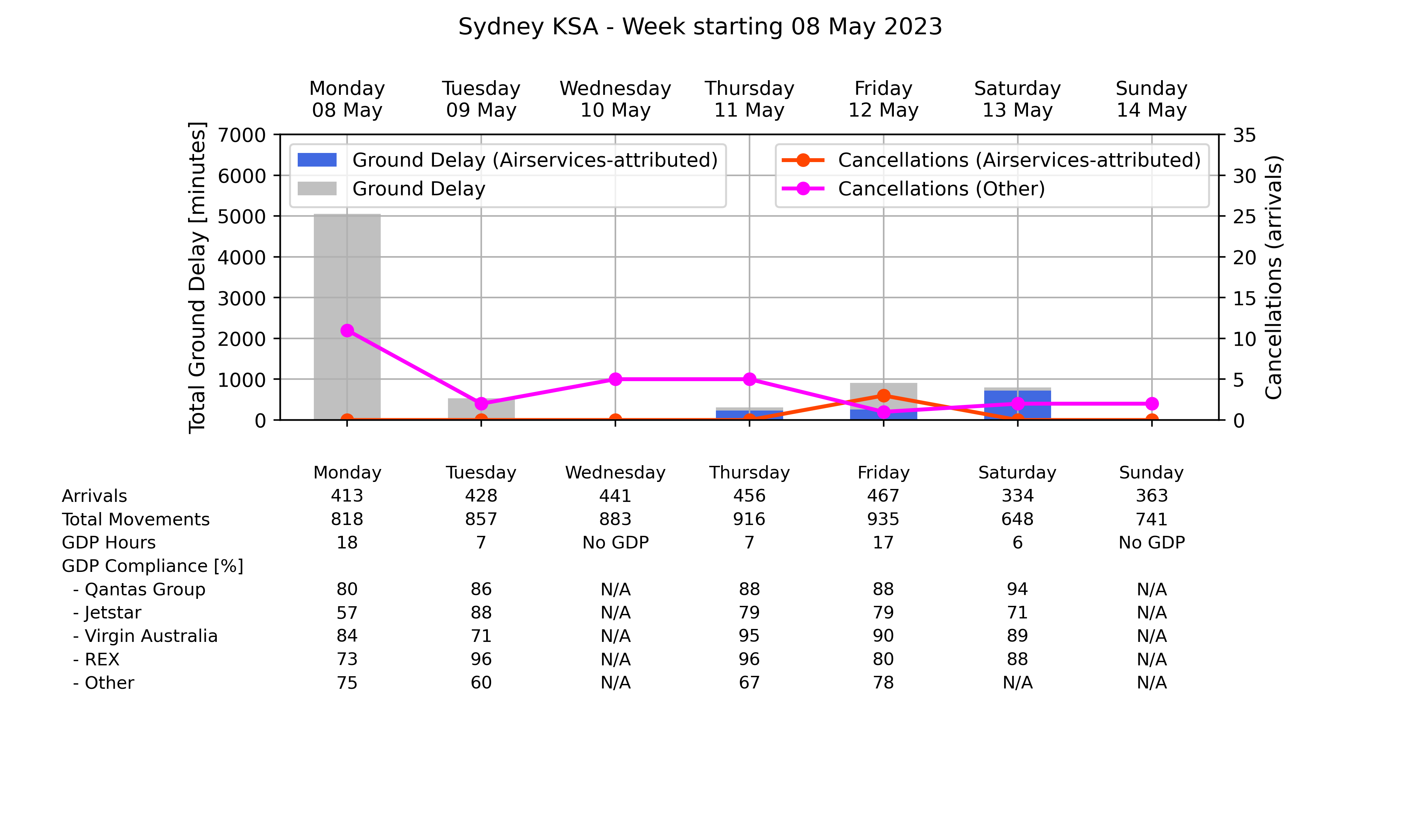 Graph displaying Ground delay program statistics for Sydney Kingsford Smith Airport