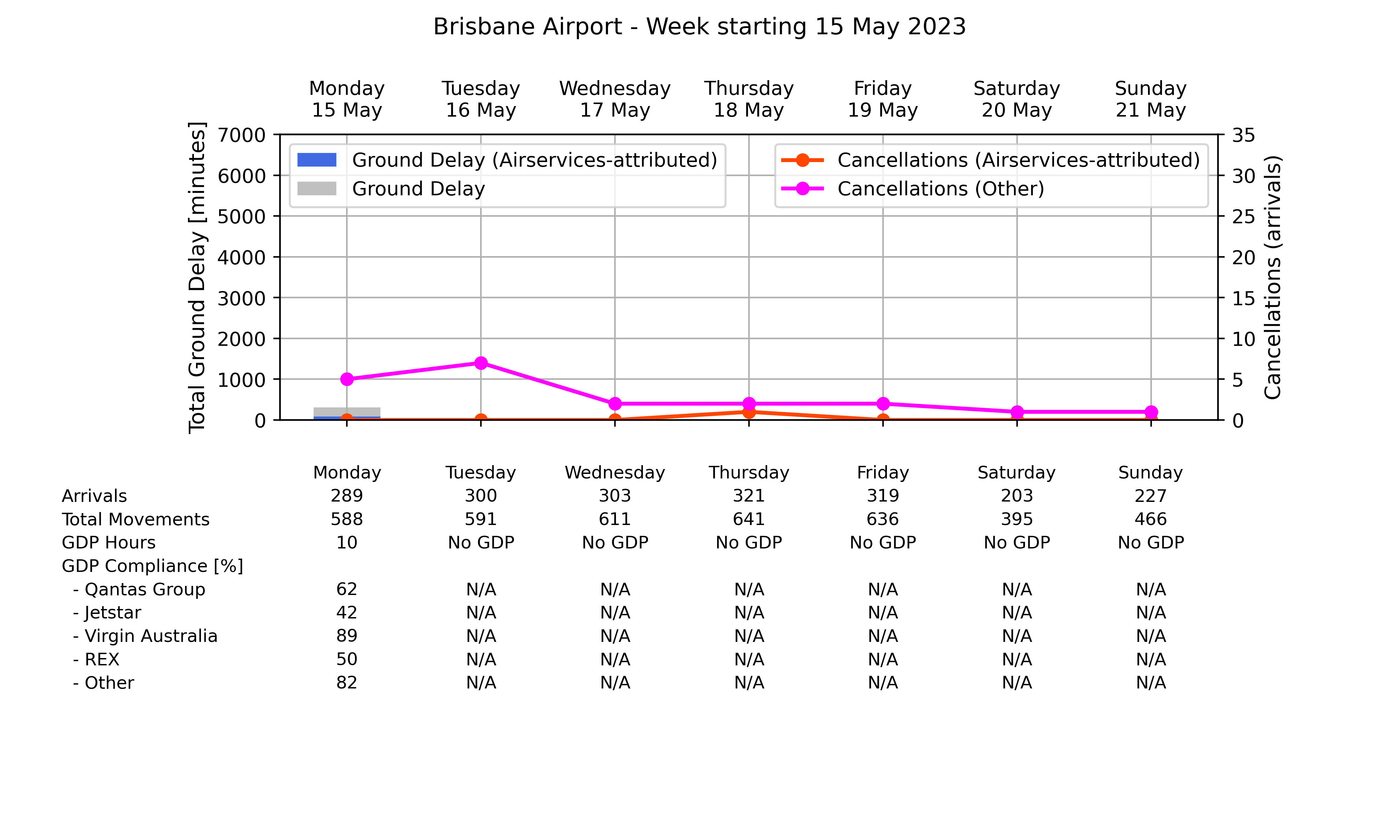 Graph displaying Ground delay program statistics for Brisbane Airport