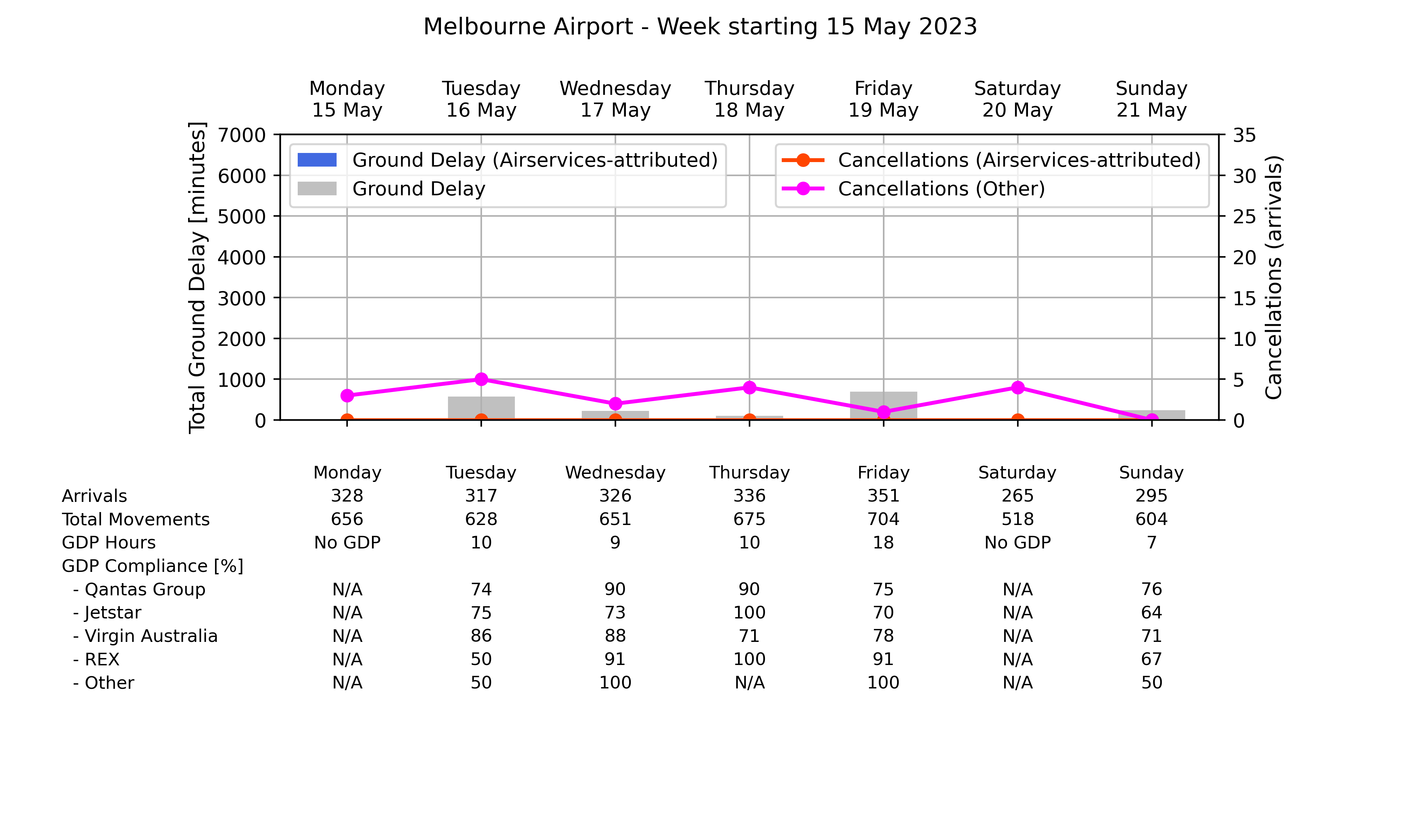 Graph displaying Ground delay program statistics for Melbourne Airport