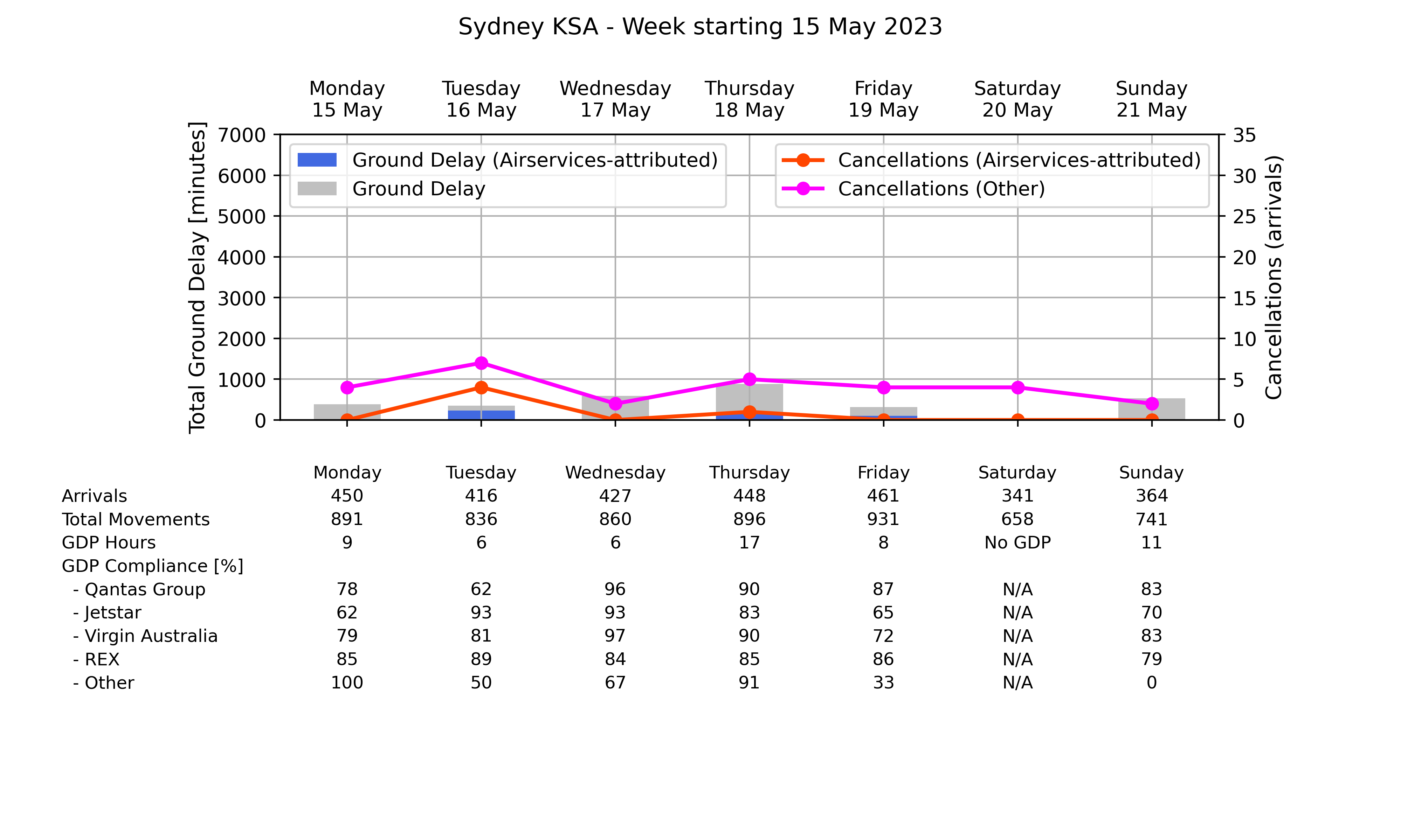 ATM_plot_week_2023_05_15_YSSY Graph displaying Ground delay program statistics for Sydney Kingsford Smith Airport