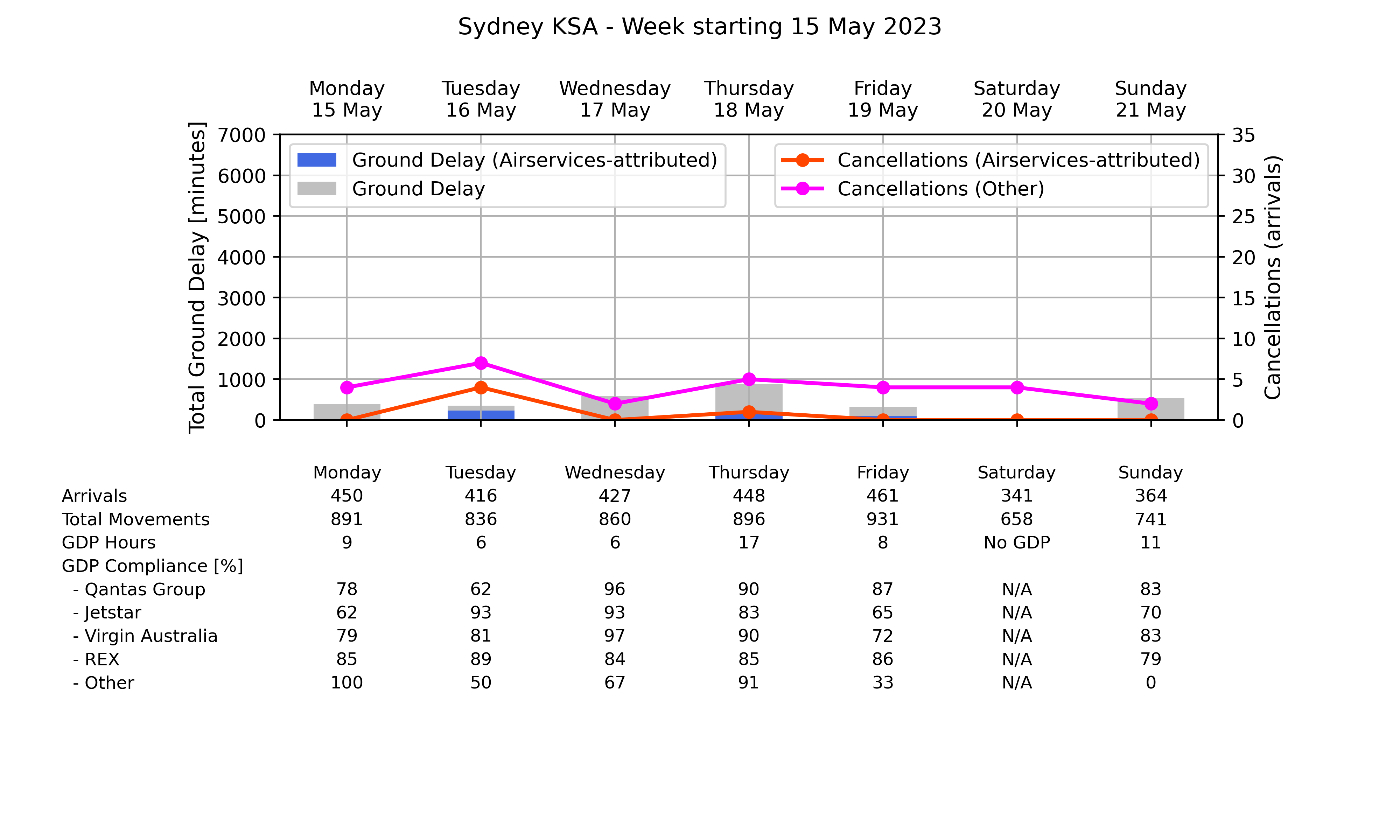 Graph displaying Ground delay program statistics for Sydney Kingsford Smith Airport