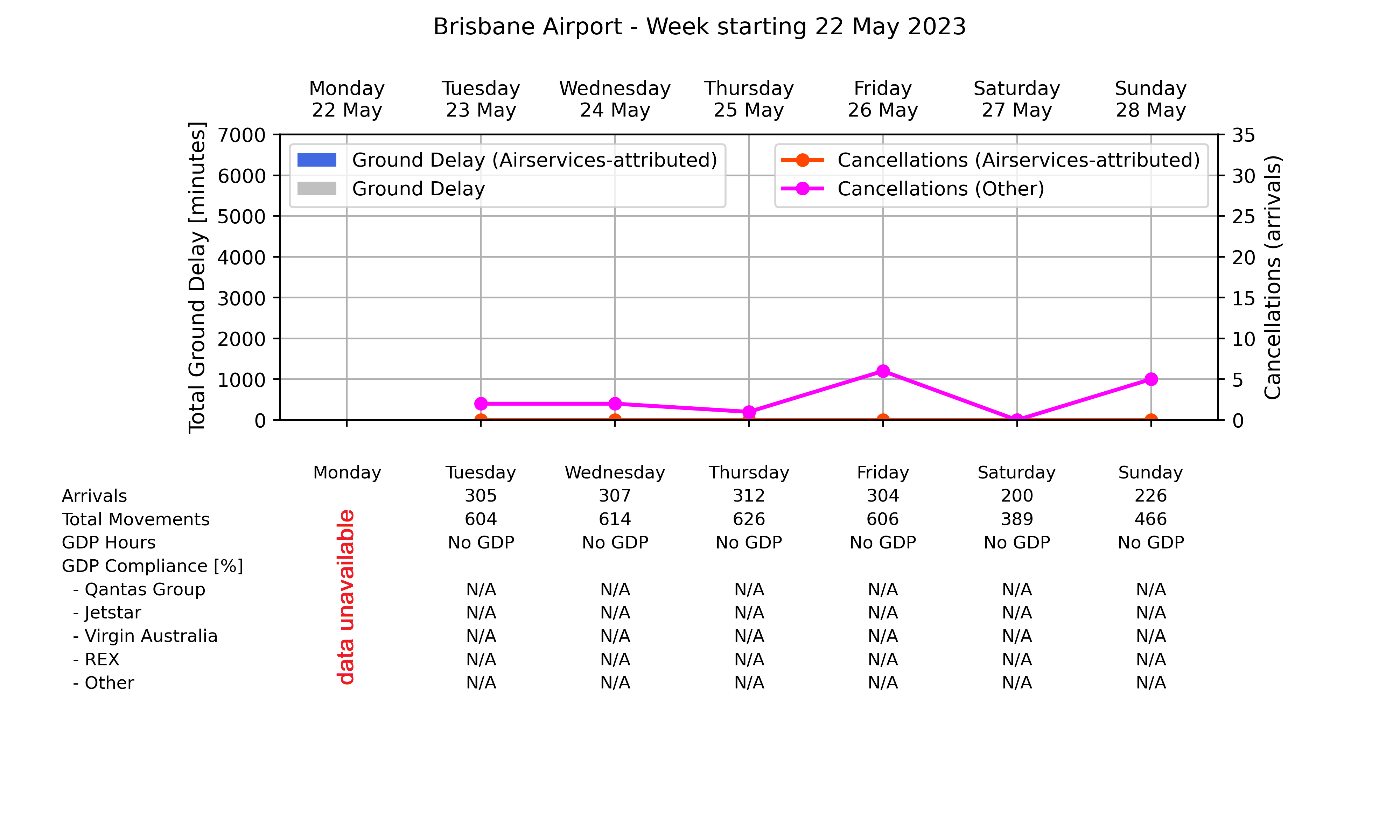 Graph displaying Ground delay program statistics for Brisbane Airport