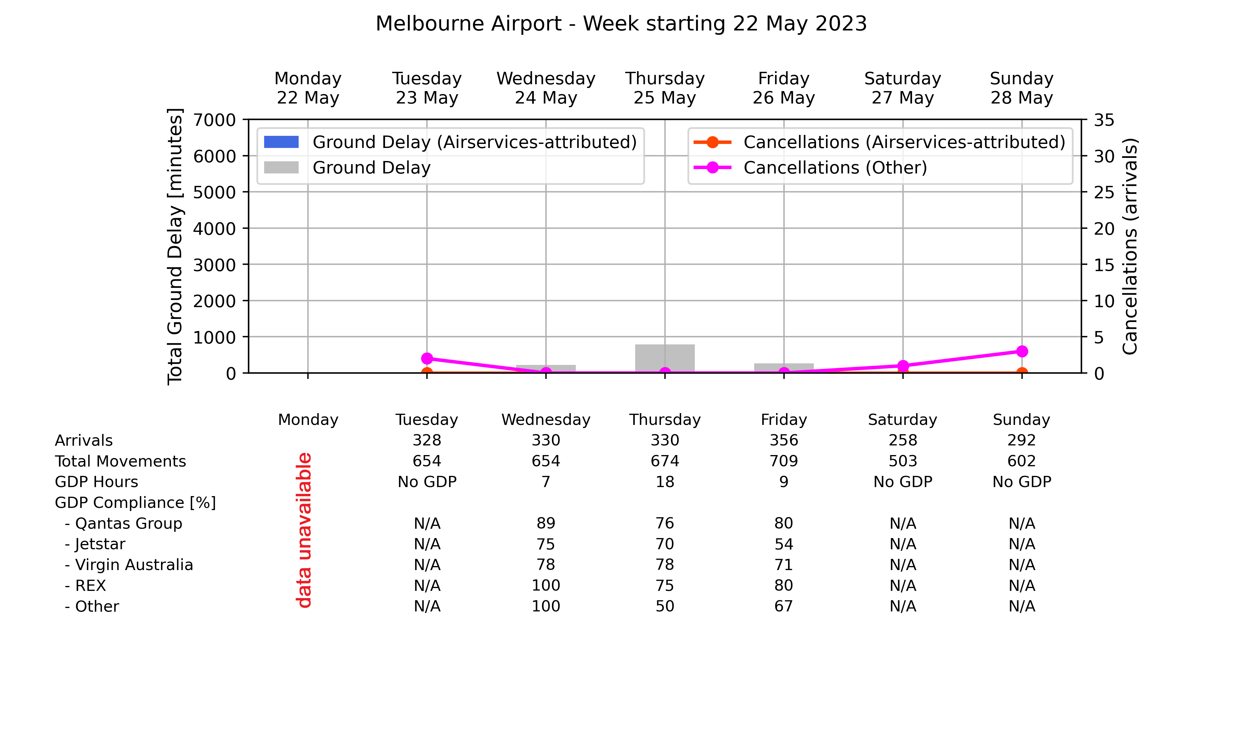 Graph displaying Ground delay program statistics for Melbourne Airport