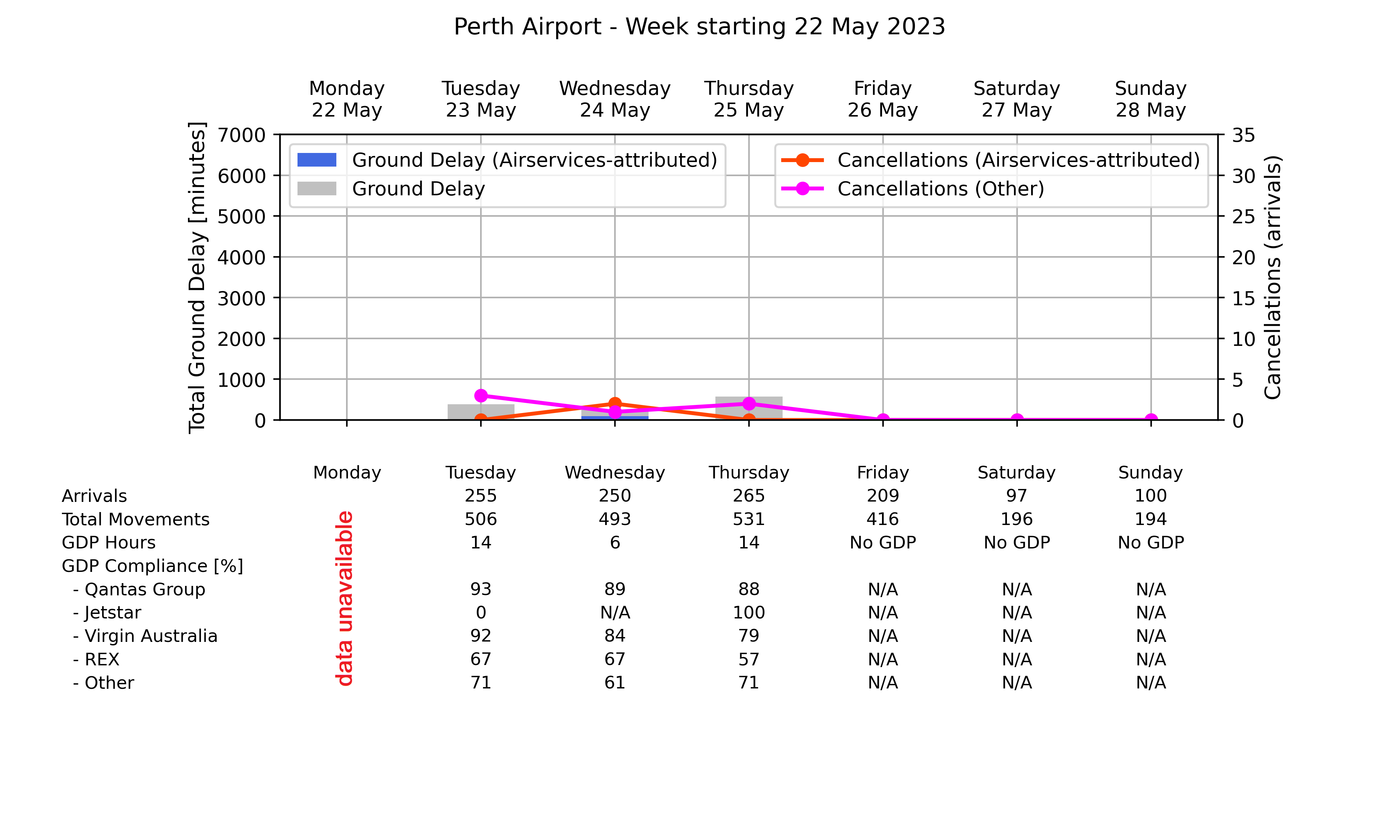 Graph displaying Ground delay program statistics for Perth Airport