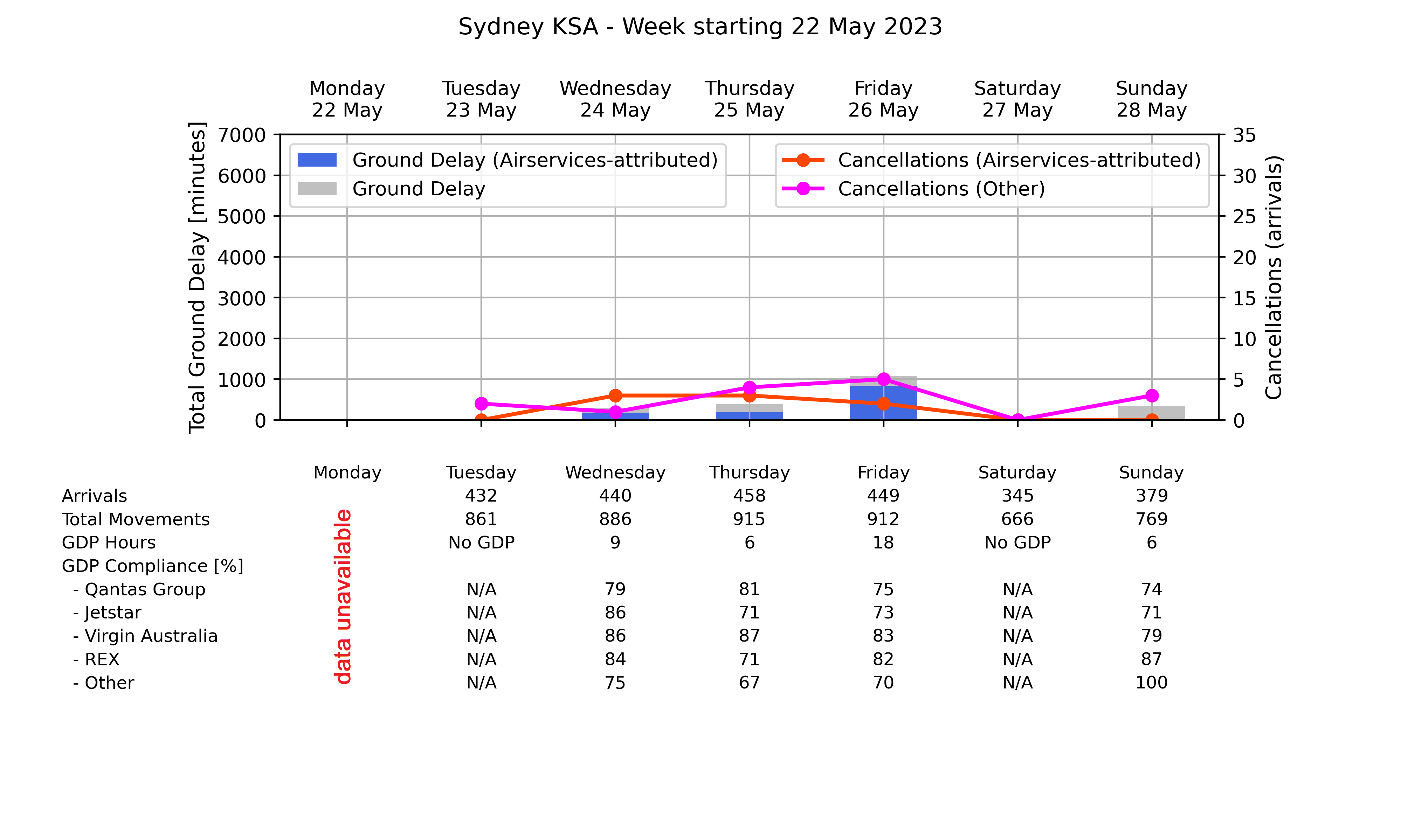 ATM_plot_week_2023_05_22_YSSY Graph displaying Ground delay program statistics for Sydney Kingsford Smith Airport