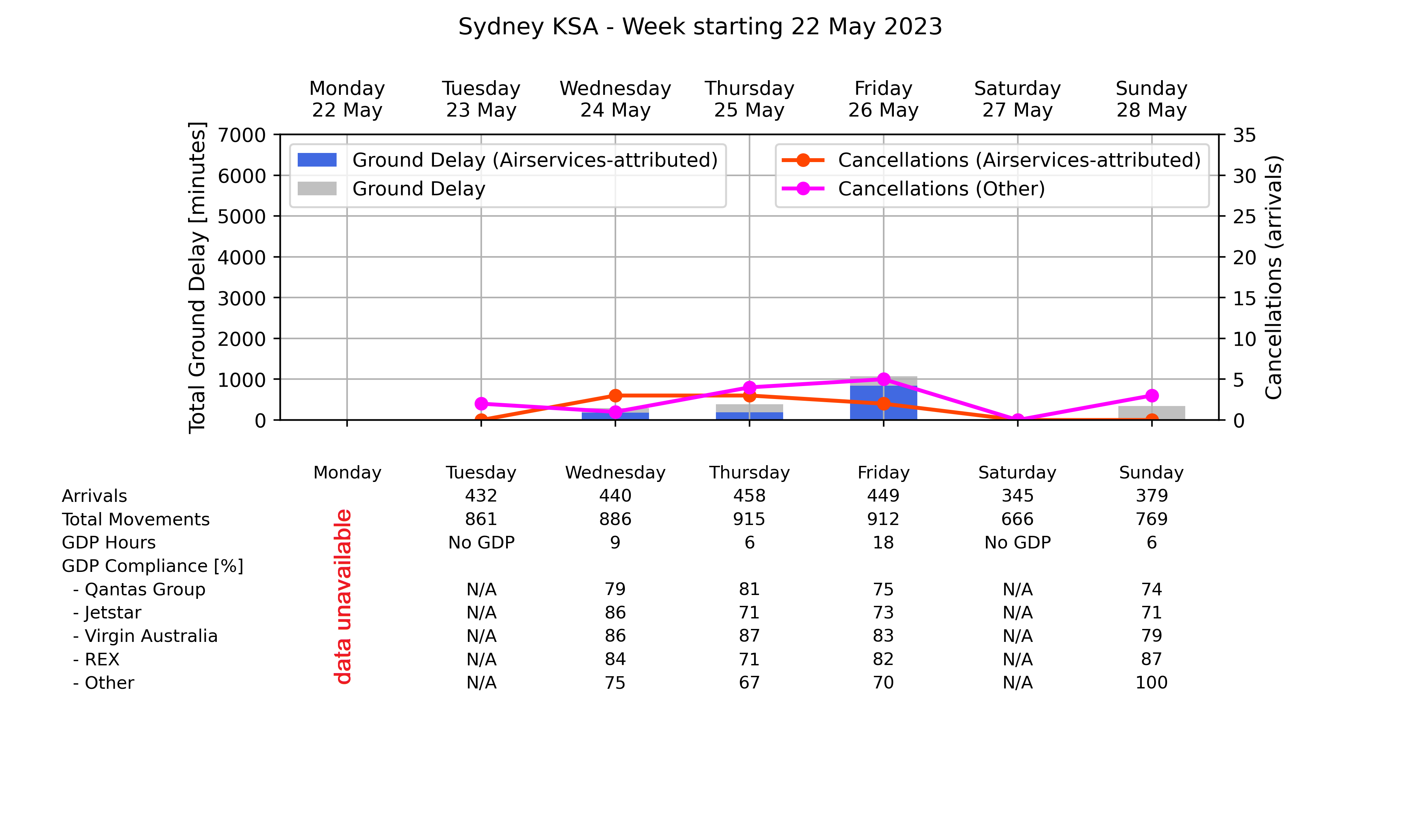 Graph displaying Ground delay program statistics for Sydney Kingsford Smith Airport