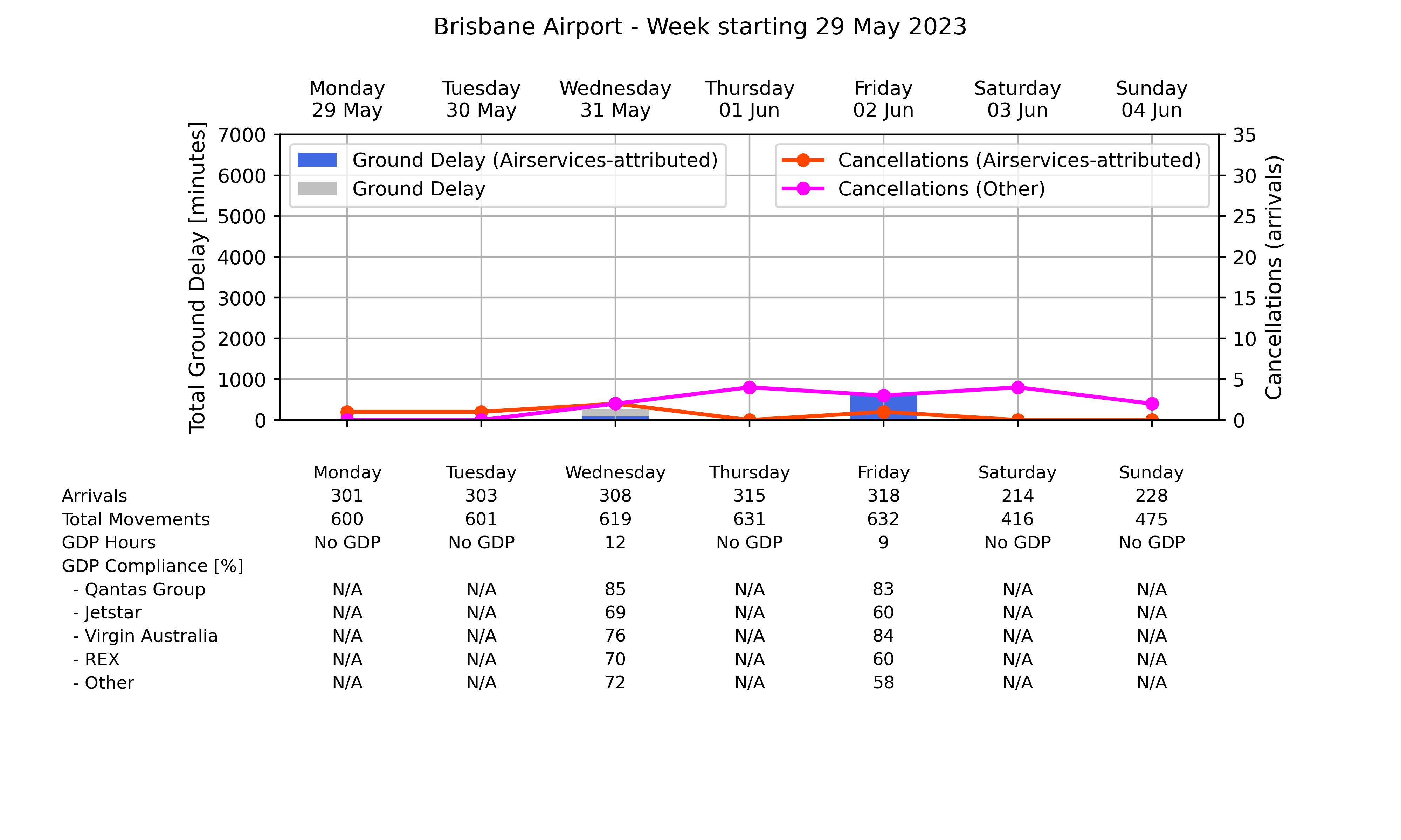 Graph displaying Ground delay program statistics for Brisbane Airport