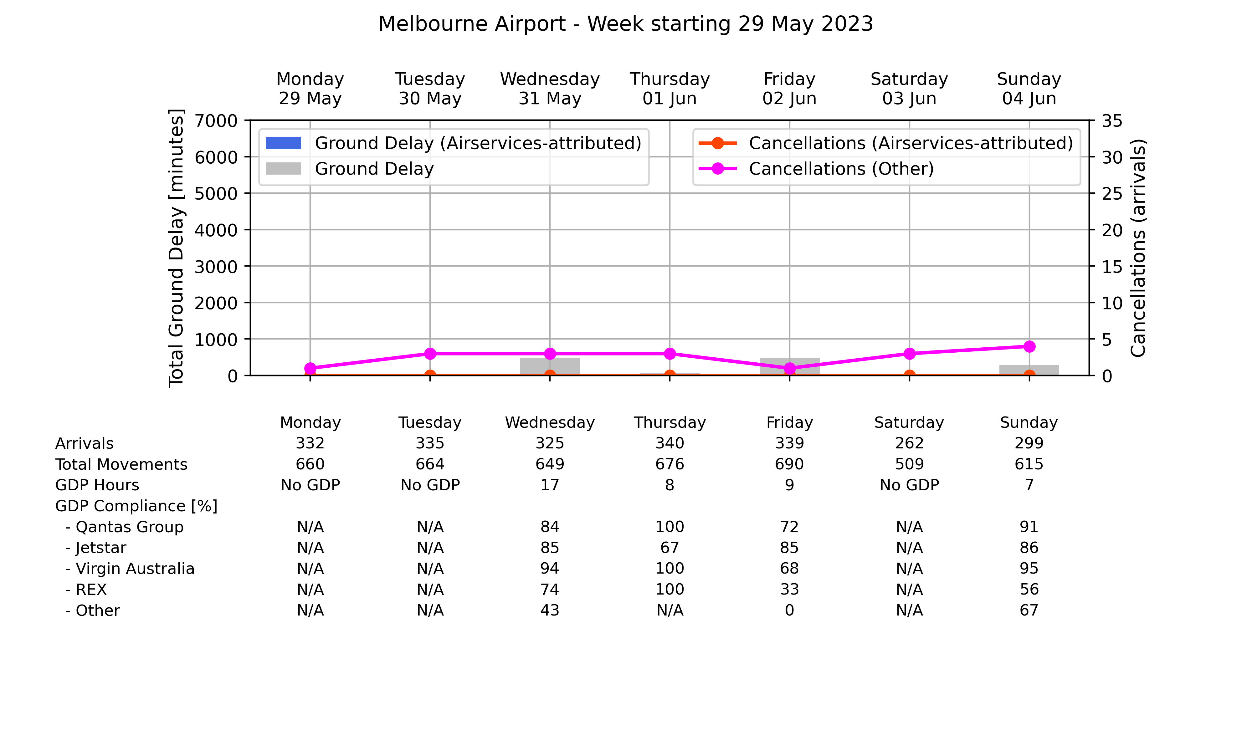 Graph displaying Ground delay program statistics for Melbourne Airport