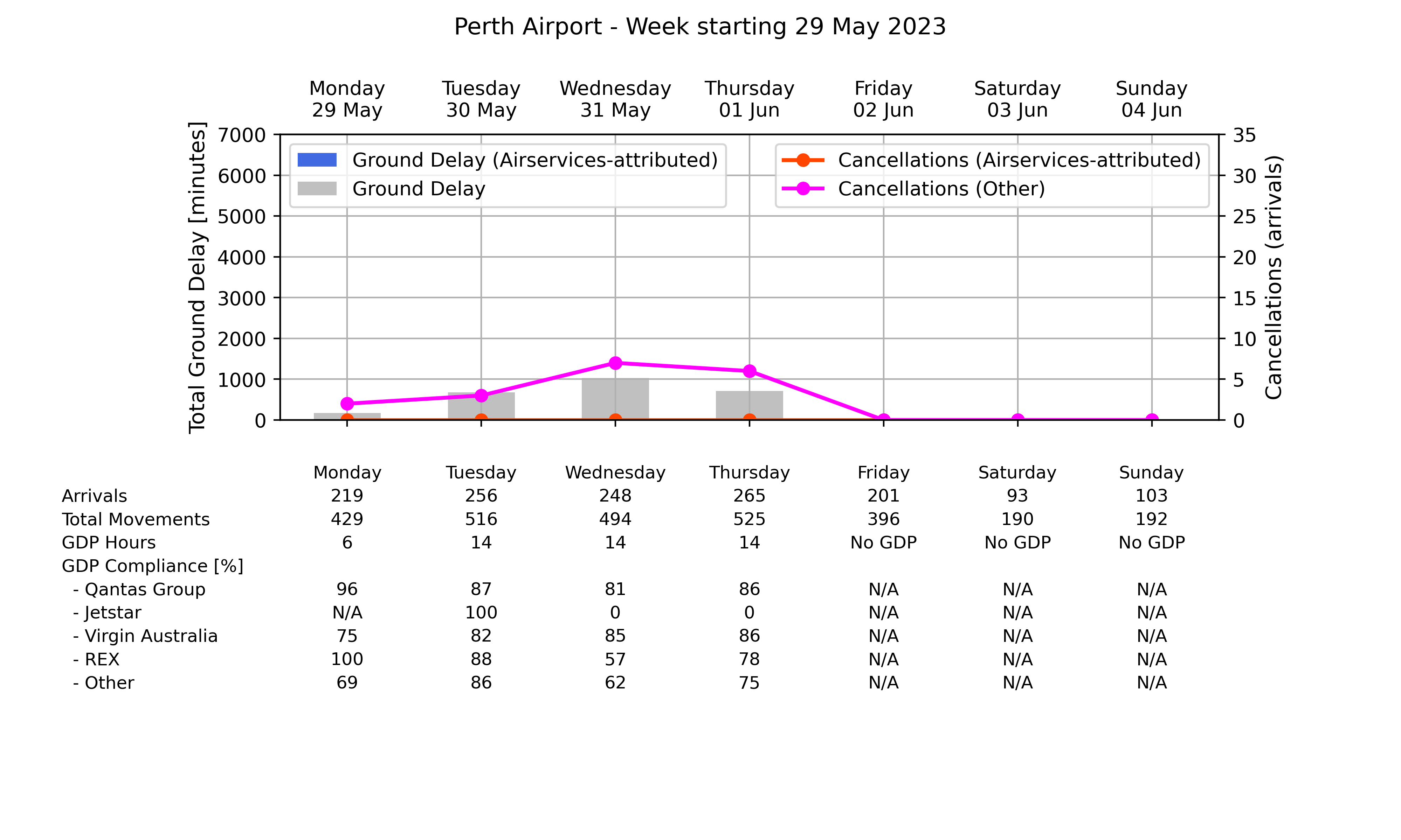 Graph displaying Ground delay program statistics for Perth Airport