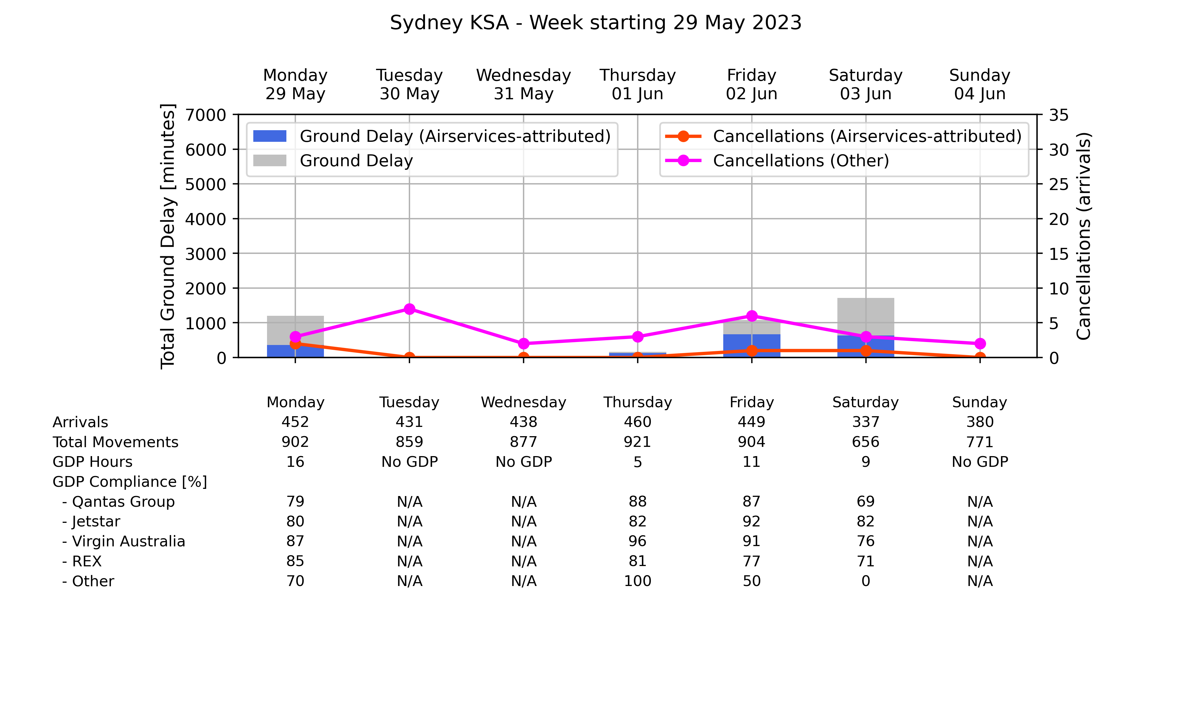 ATM_plot_week_2023_05_29_YSSY Graph displaying Ground delay program statistics for Sydney Kingsford Smith Airport