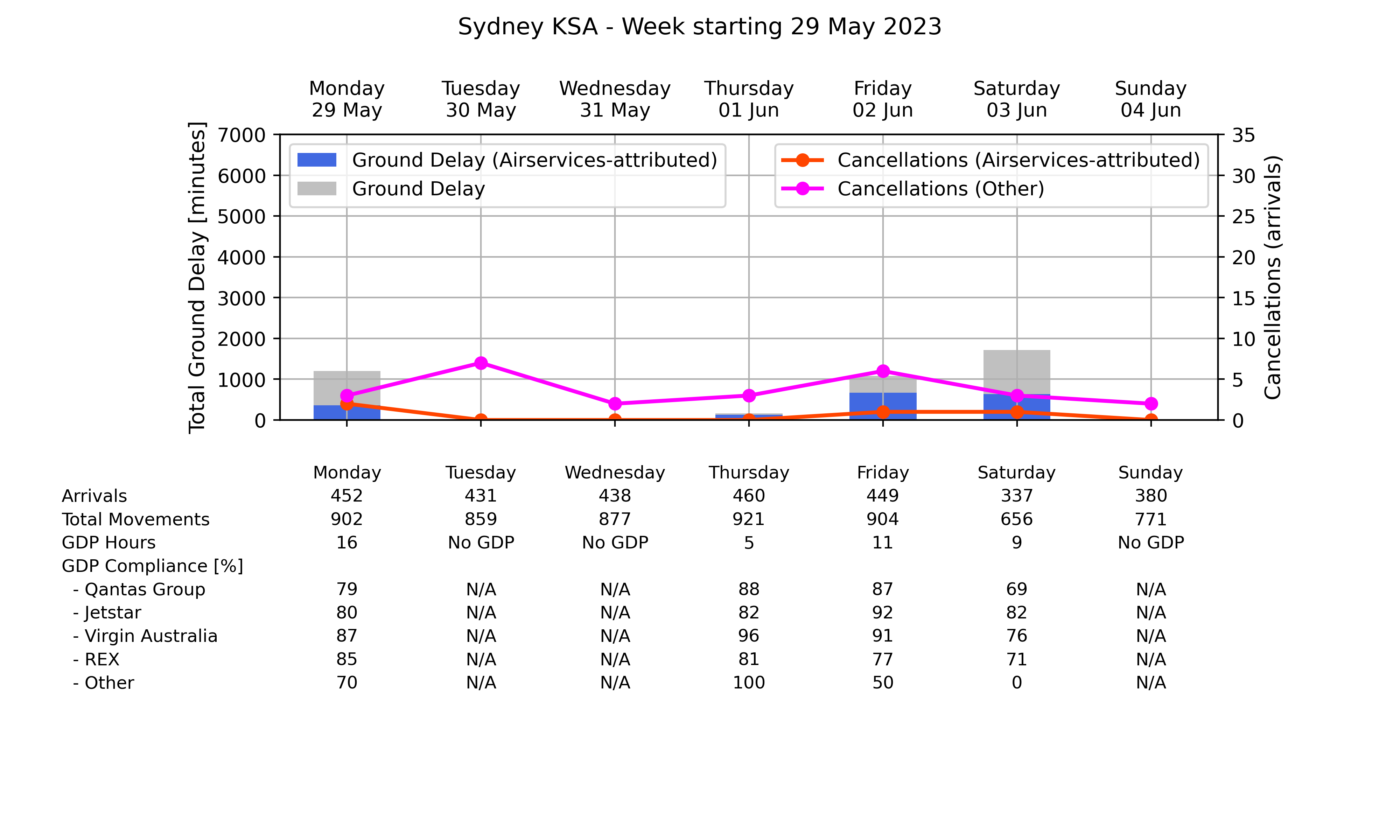 Graph displaying Ground delay program statistics for Sydney Kingsford Smith Airport