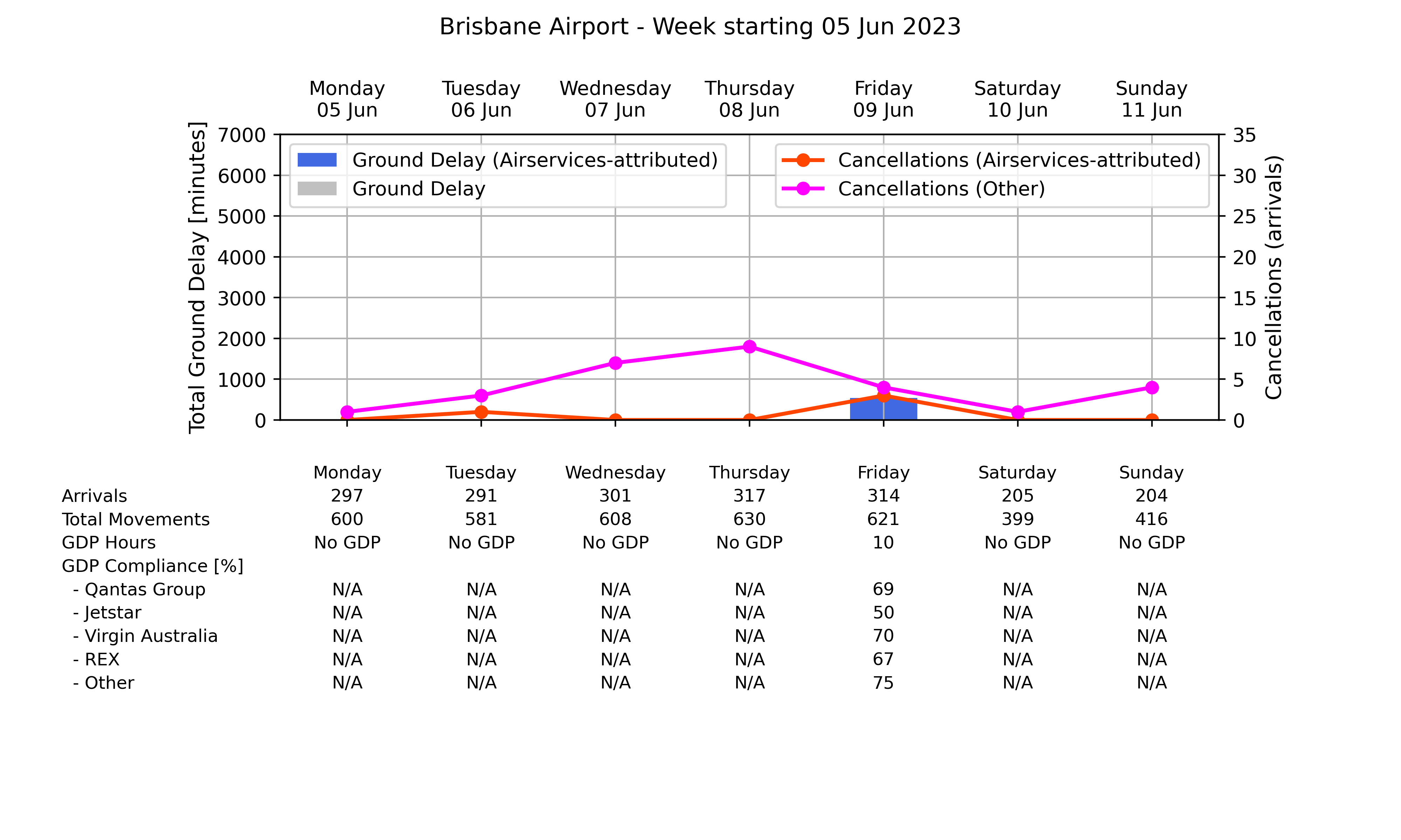 Graph displaying Ground delay program statistics for Brisbane Airport