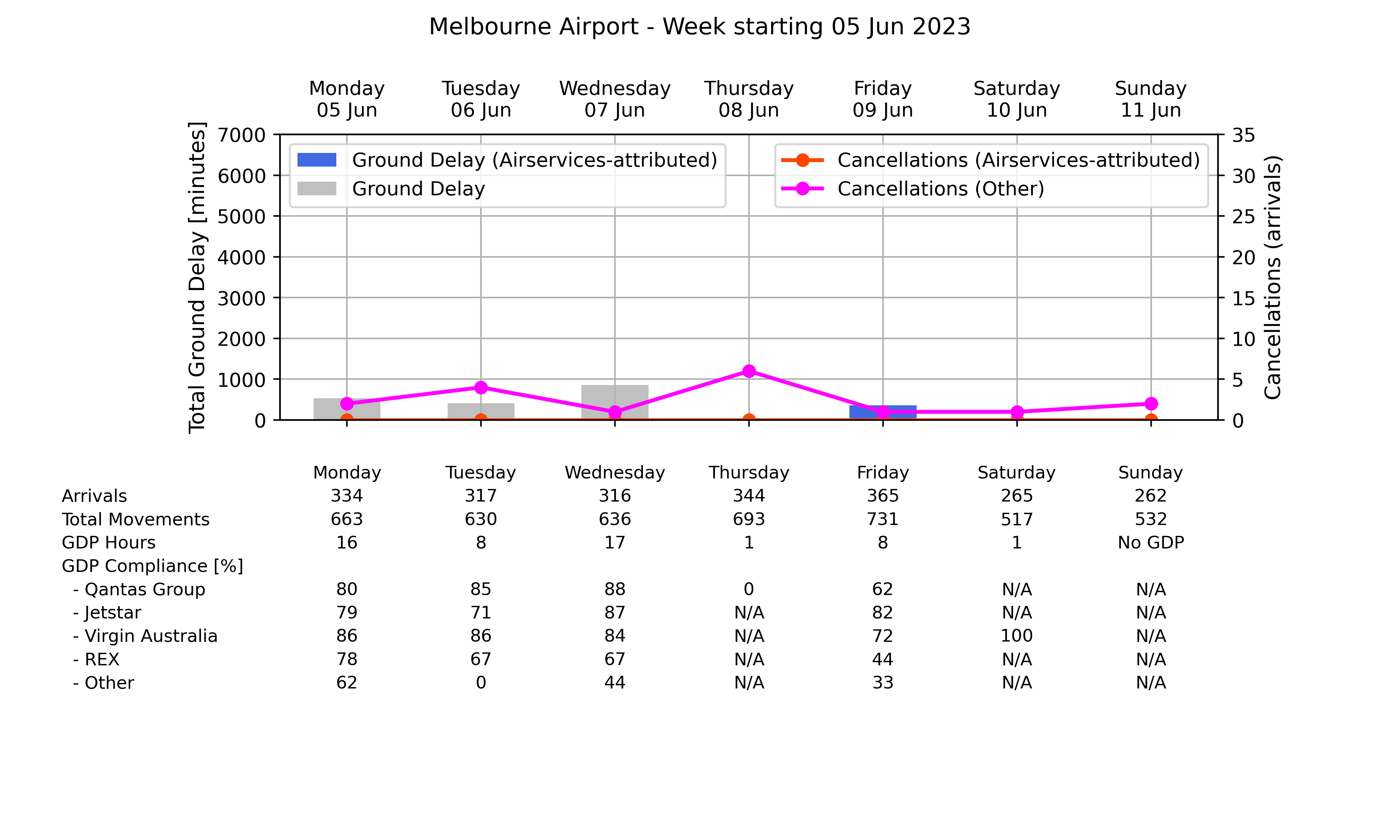 Graph displaying Ground delay program statistics for Melbourne Airport