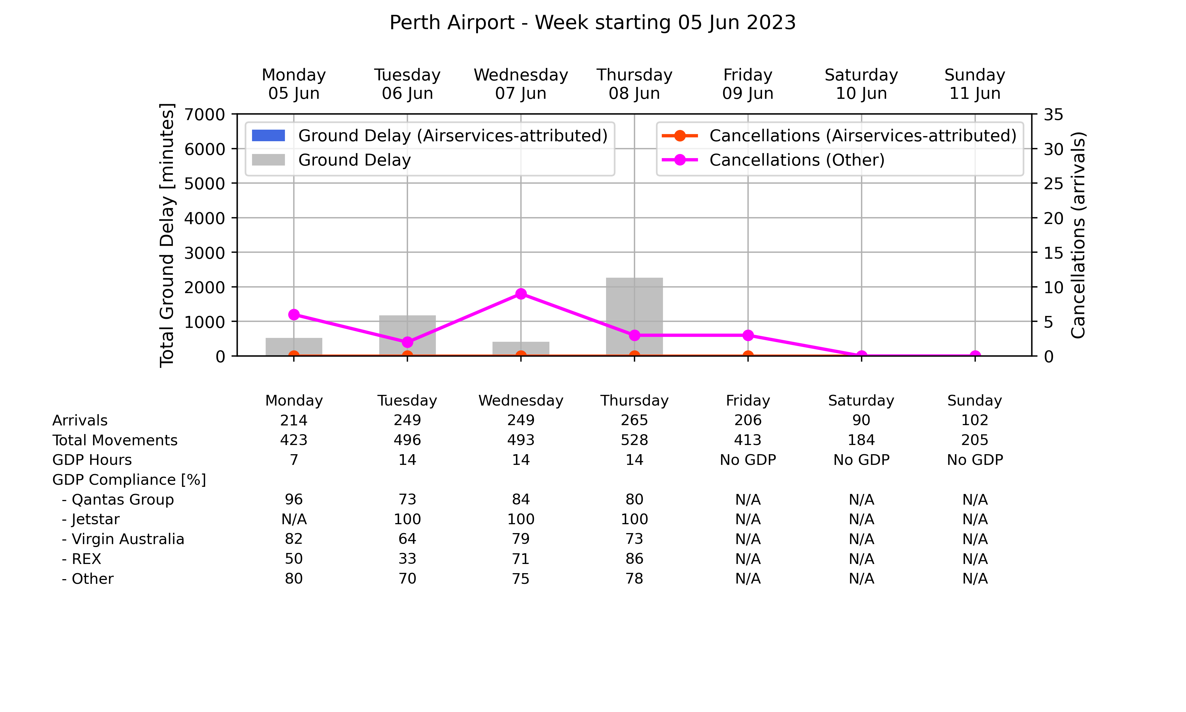 Graph displaying Ground delay program statistics for Perth Airport