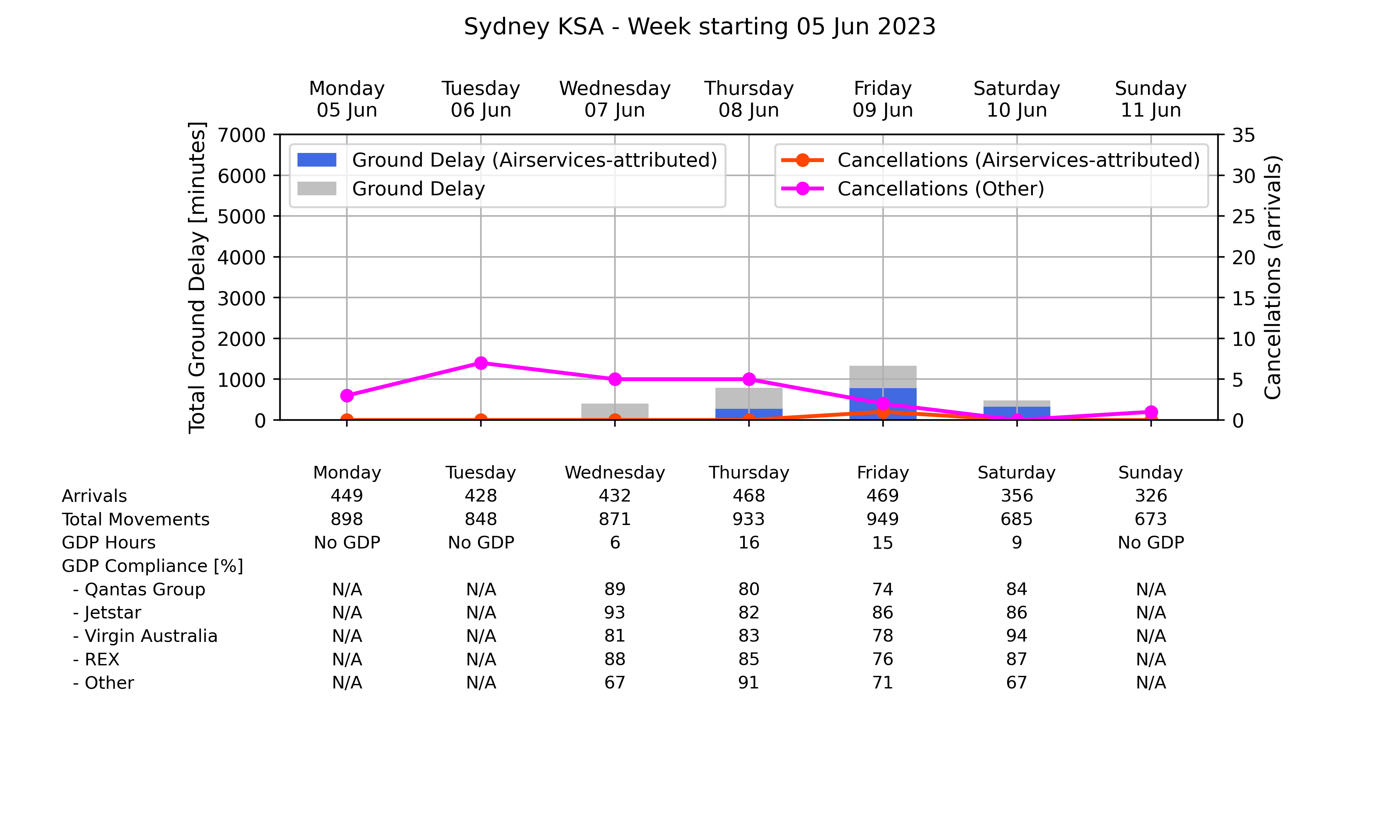 ATM_plot_week_2023_06_05_YSSY Graph displaying Ground delay program statistics for Sydney Kingsford Smith Airport